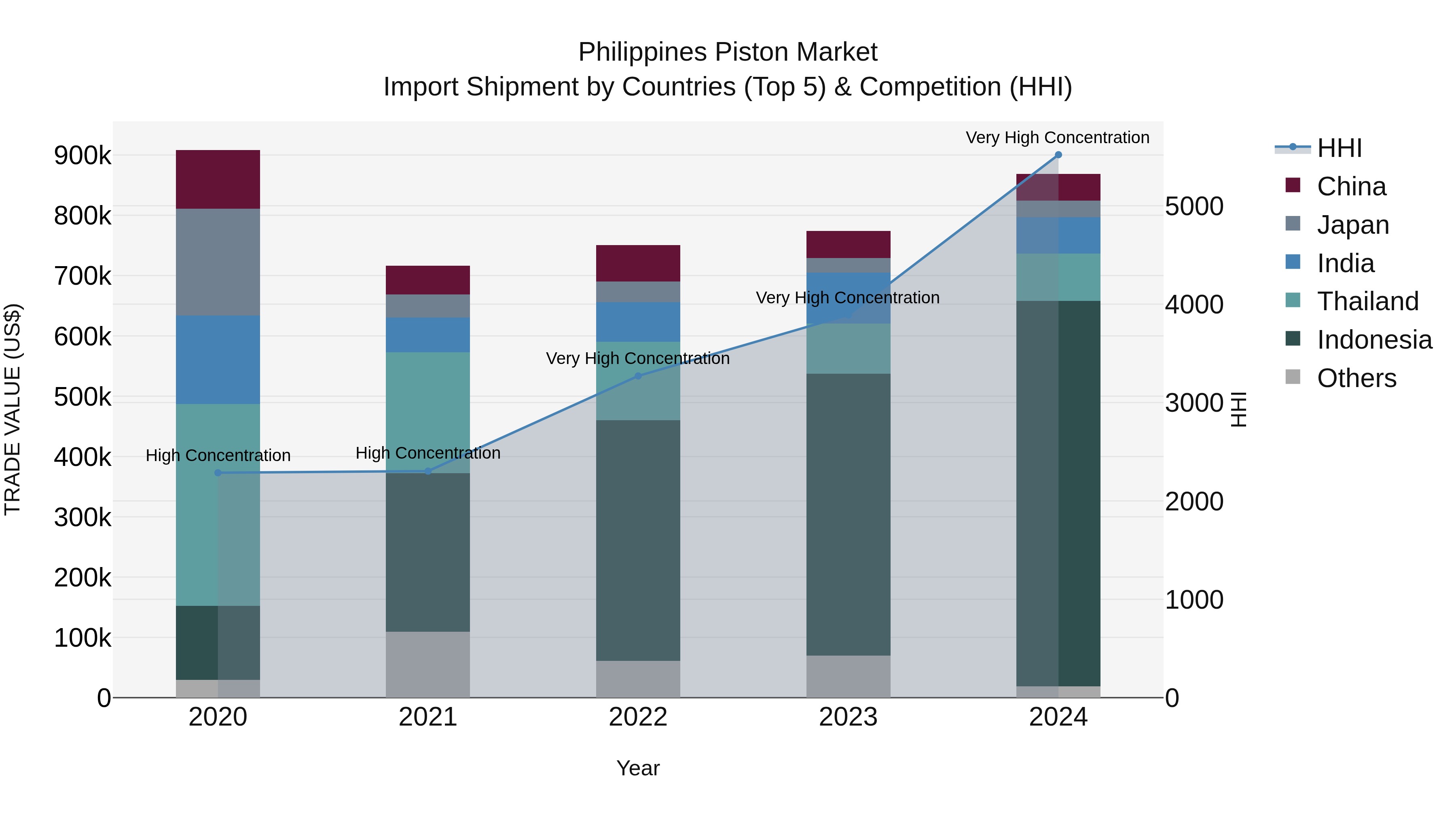 Philippines Piston Market Top 5 Importing Countries and Market Competition (HHI) Analysis