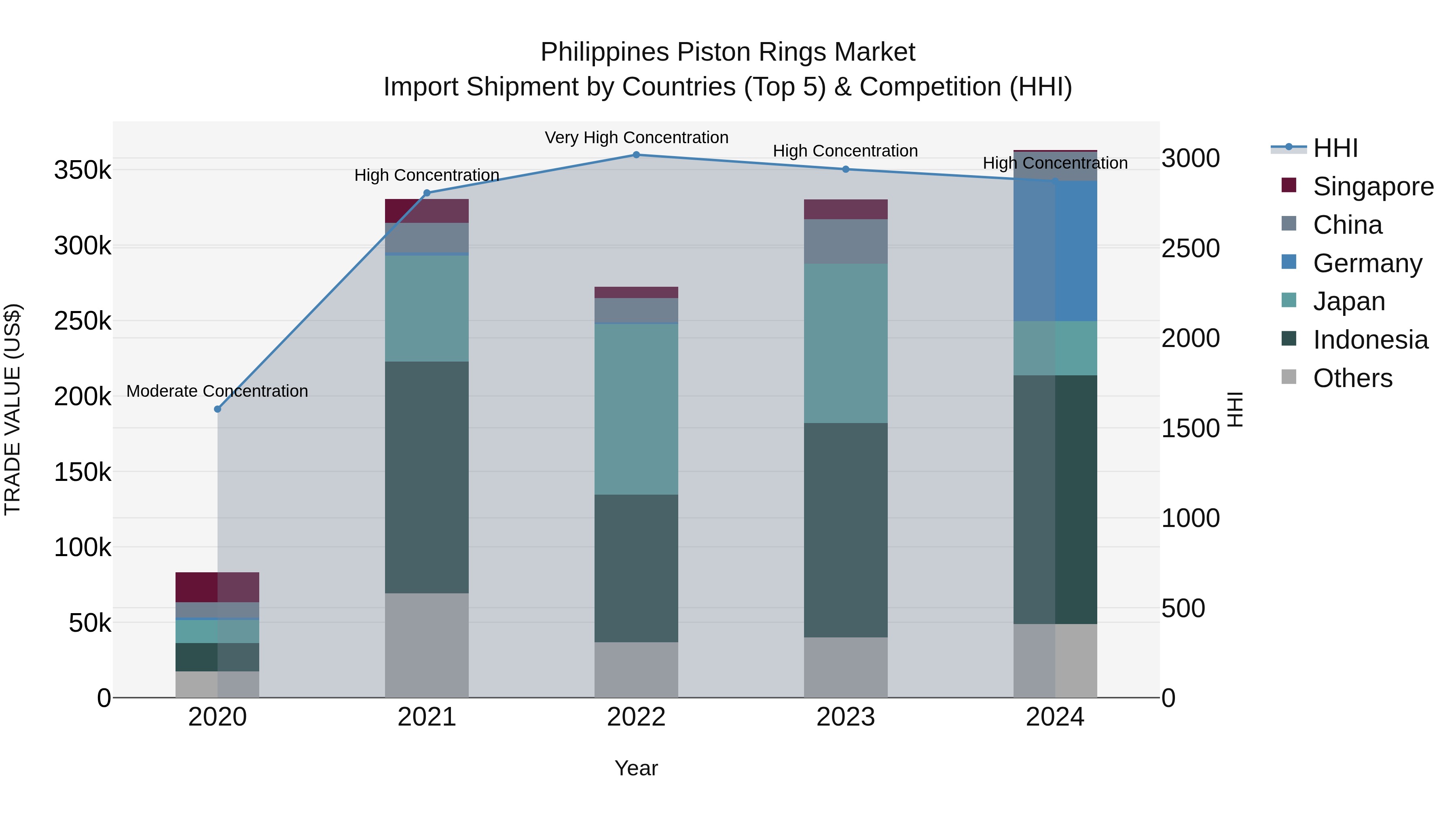 Philippines Piston Rings Market Top 5 Importing Countries and Market Competition (HHI) Analysis