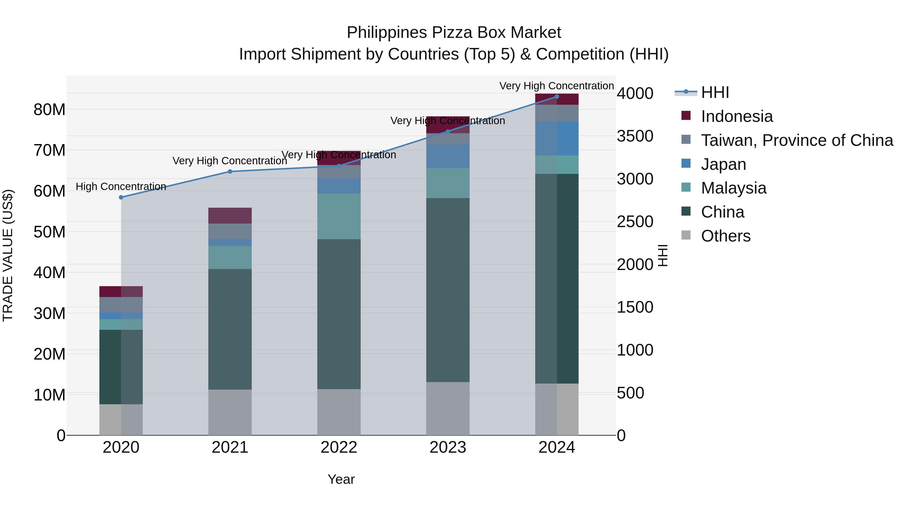 Philippines Pizza Box Market Top 5 Importing Countries and Market Competition (HHI) Analysis
