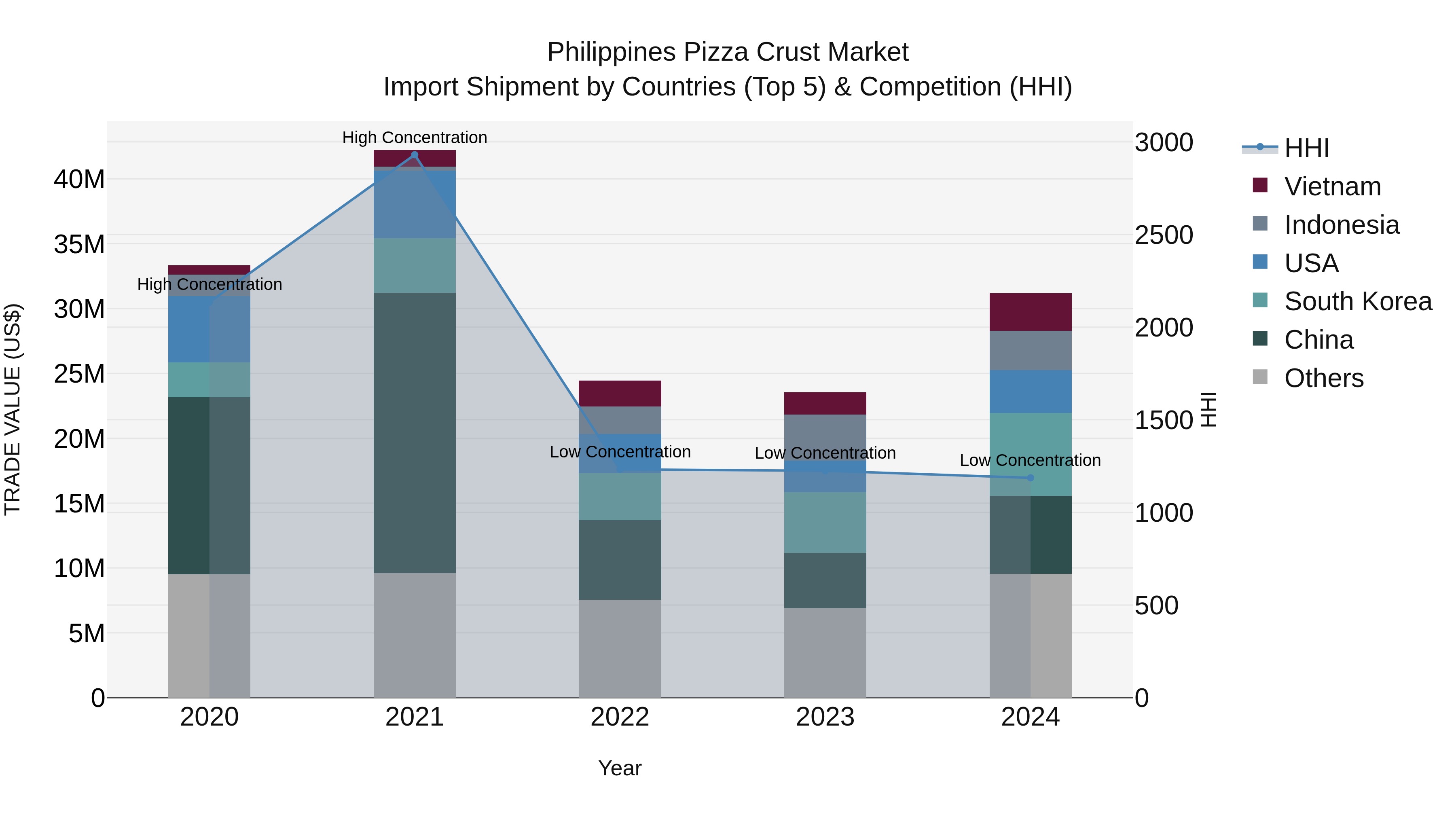 Philippines Pizza Crust Market Top 5 Importing Countries and Market Competition (HHI) Analysis