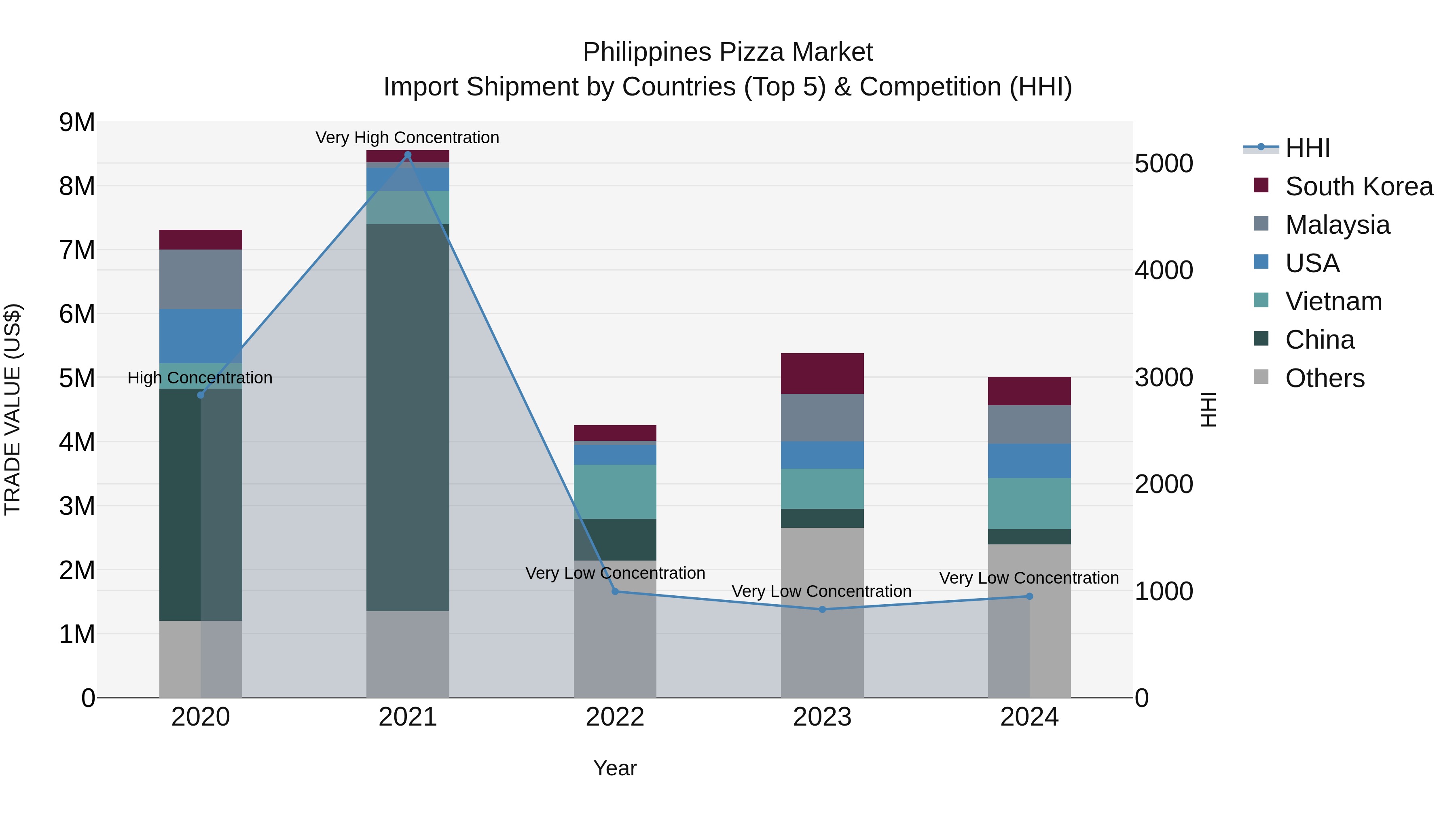 Philippines Pizza Market Top 5 Importing Countries and Market Competition (HHI) Analysis