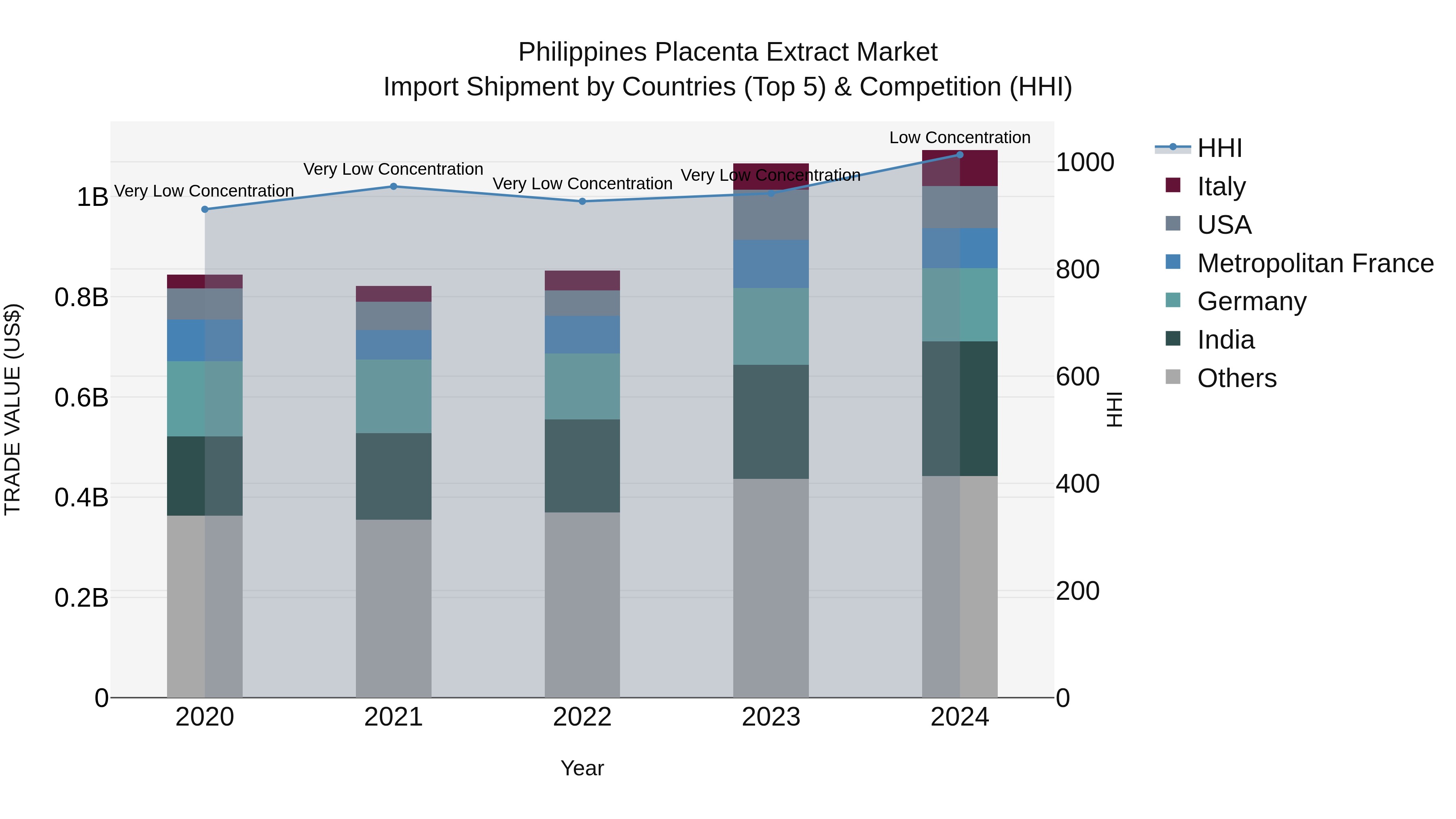 Philippines Placenta Extract Market Top 5 Importing Countries and Market Competition (HHI) Analysis