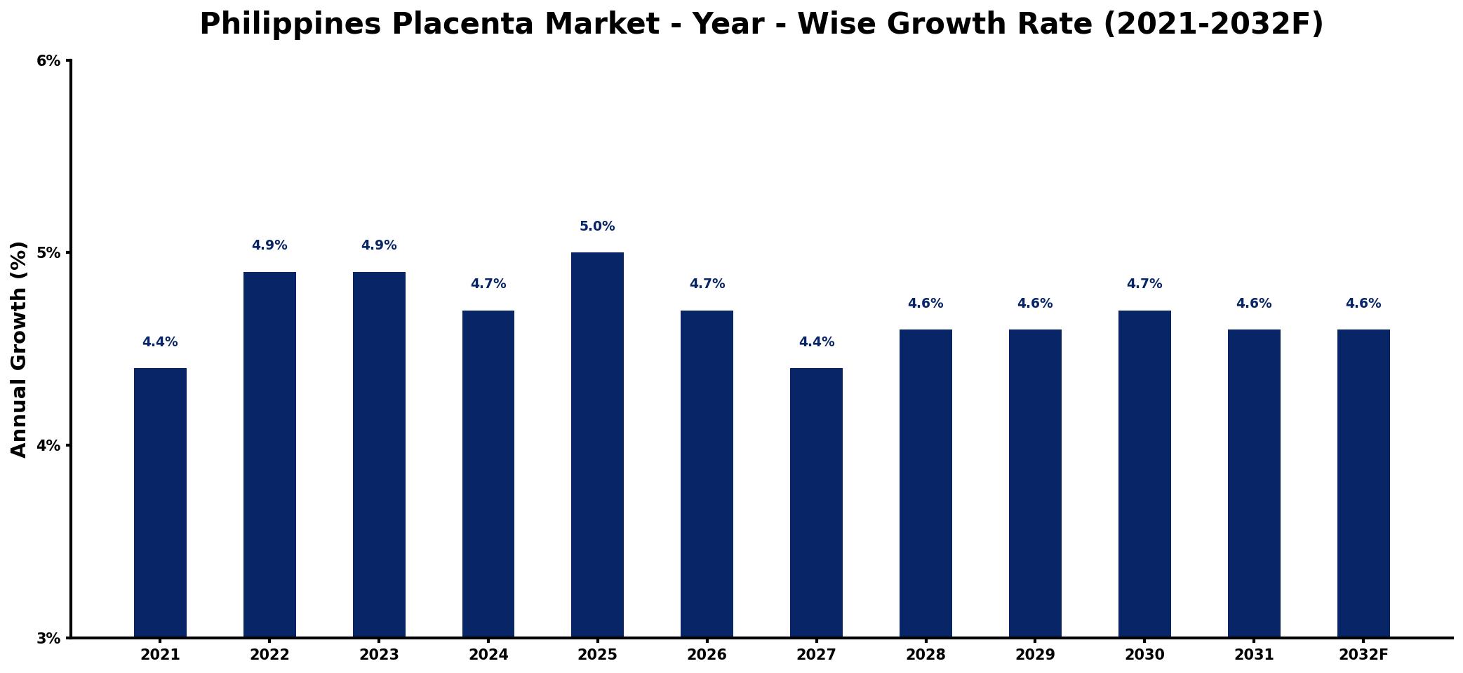 Philippines Placenta Market Year-wise Growth Rate and Key Drivers