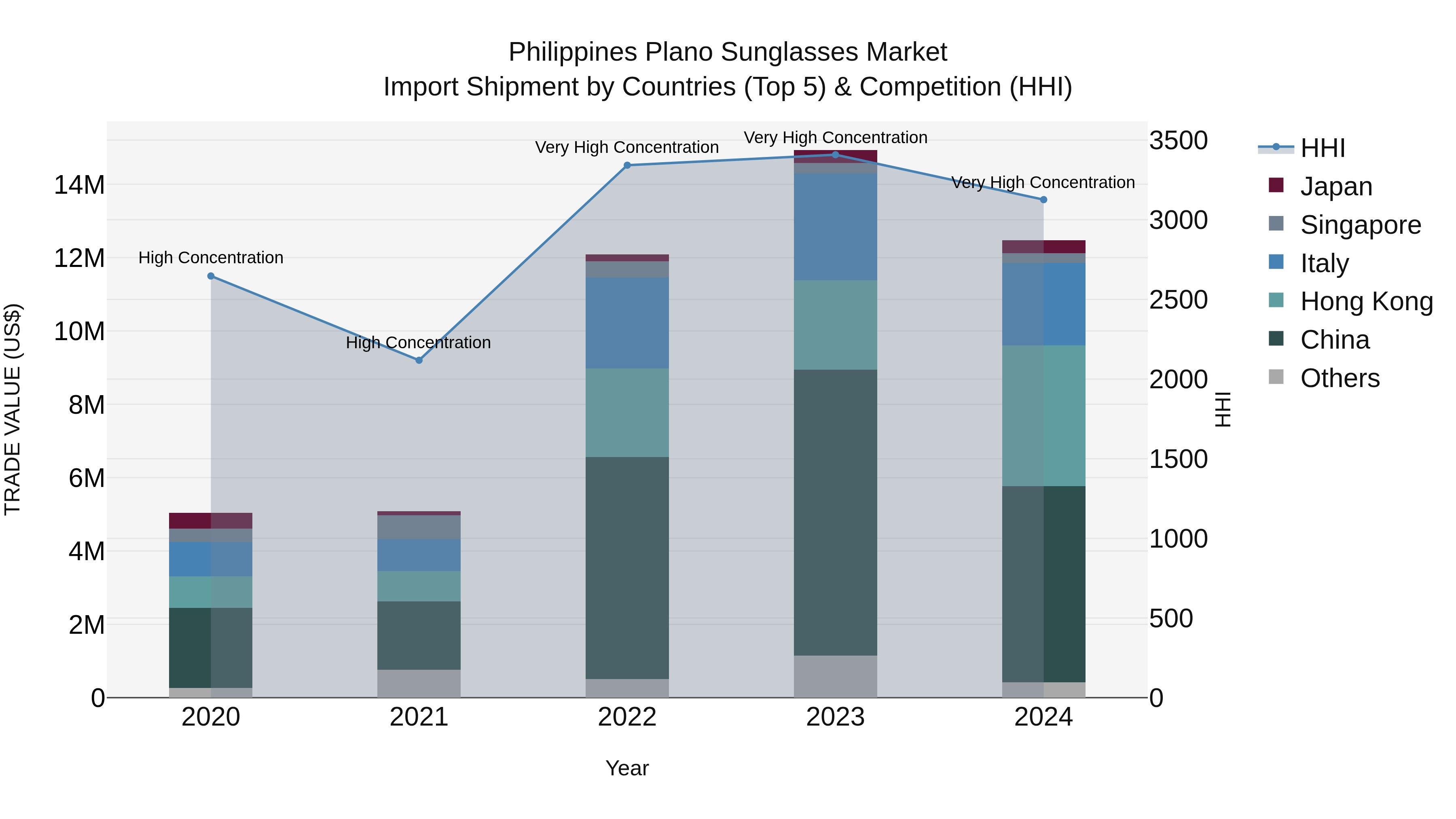 Philippines Plano Sunglasses Market Top 5 Importing Countries and Market Competition (HHI) Analysis