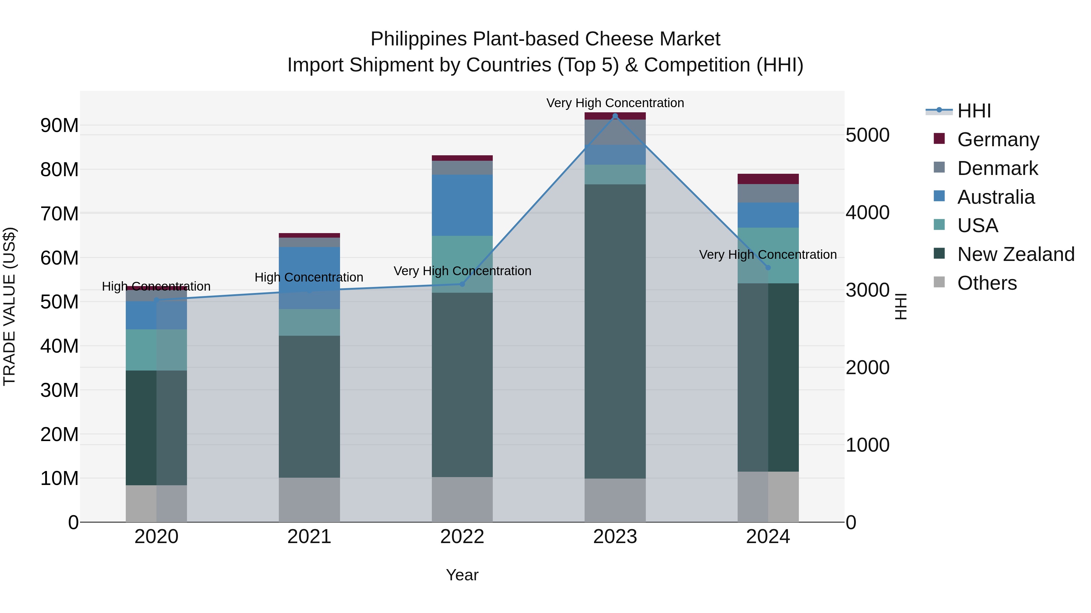Philippines Plant Based Cheese Market Top 5 Importing Countries and Market Competition (HHI) Analysis