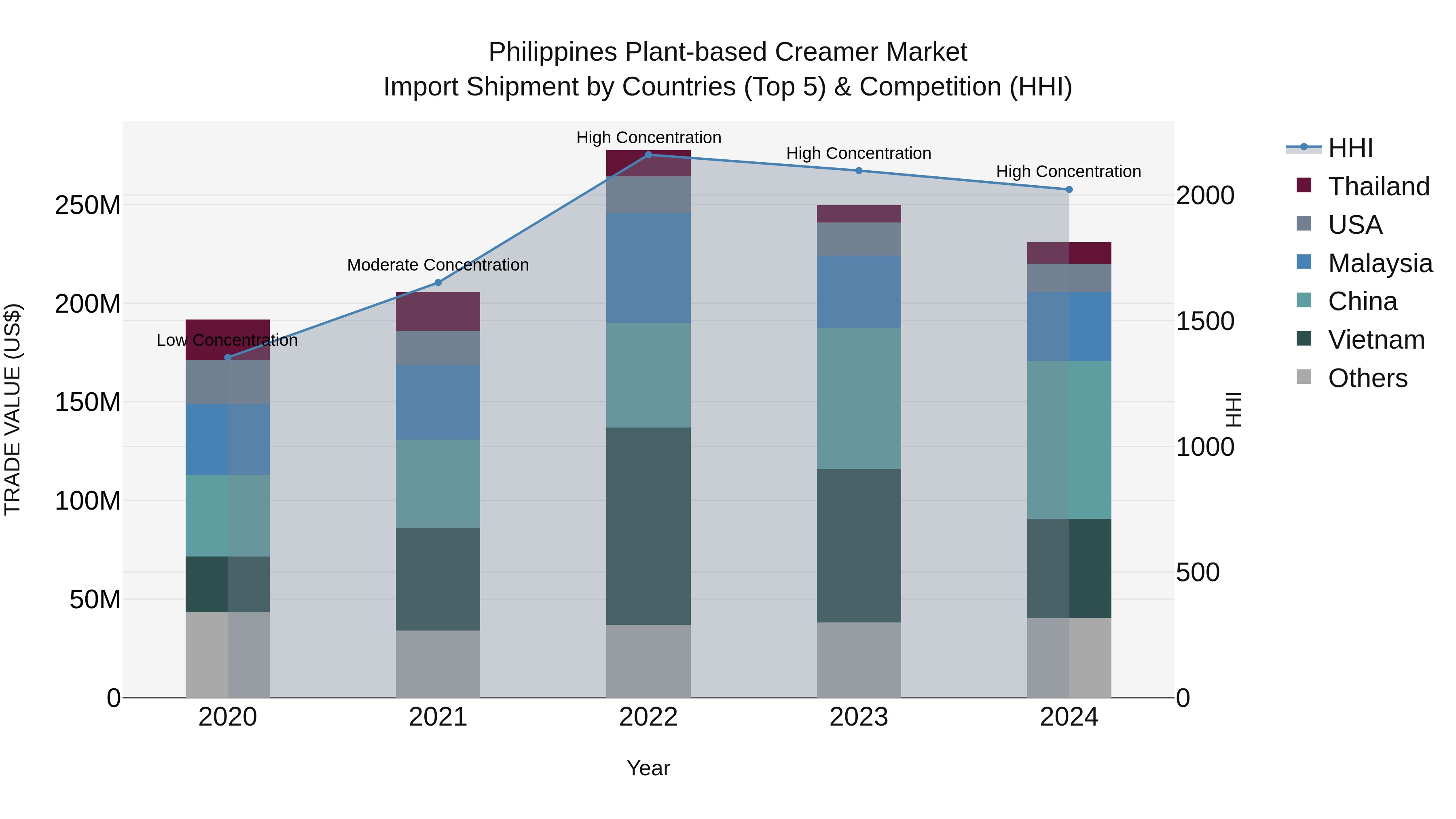 Philippines Plant Based Creamer Market Top 5 Importing Countries and Market Competition (HHI) Analysis