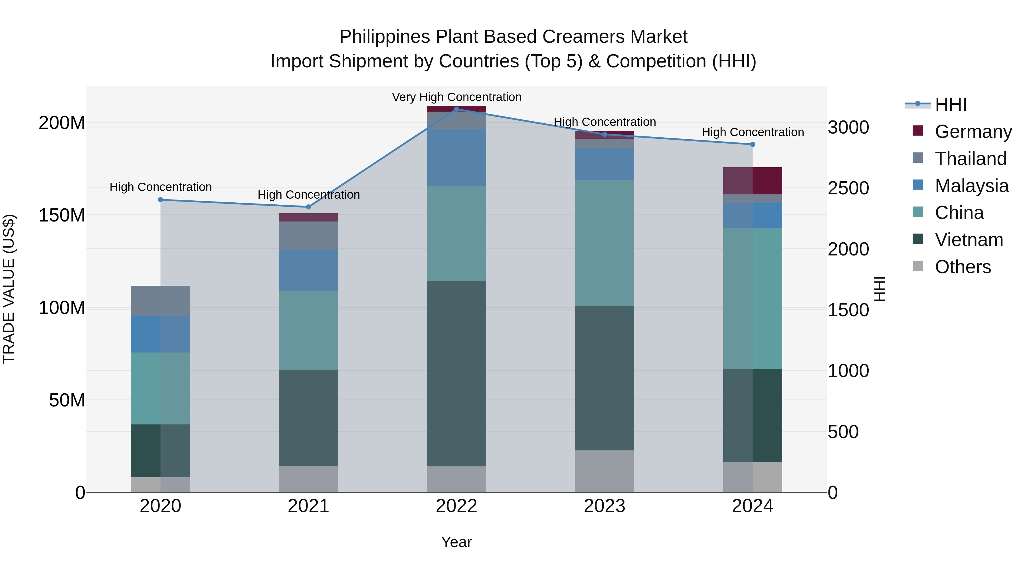 Philippines Plant Based Creamers Market Top 5 Importing Countries and Market Competition (HHI) Analysis