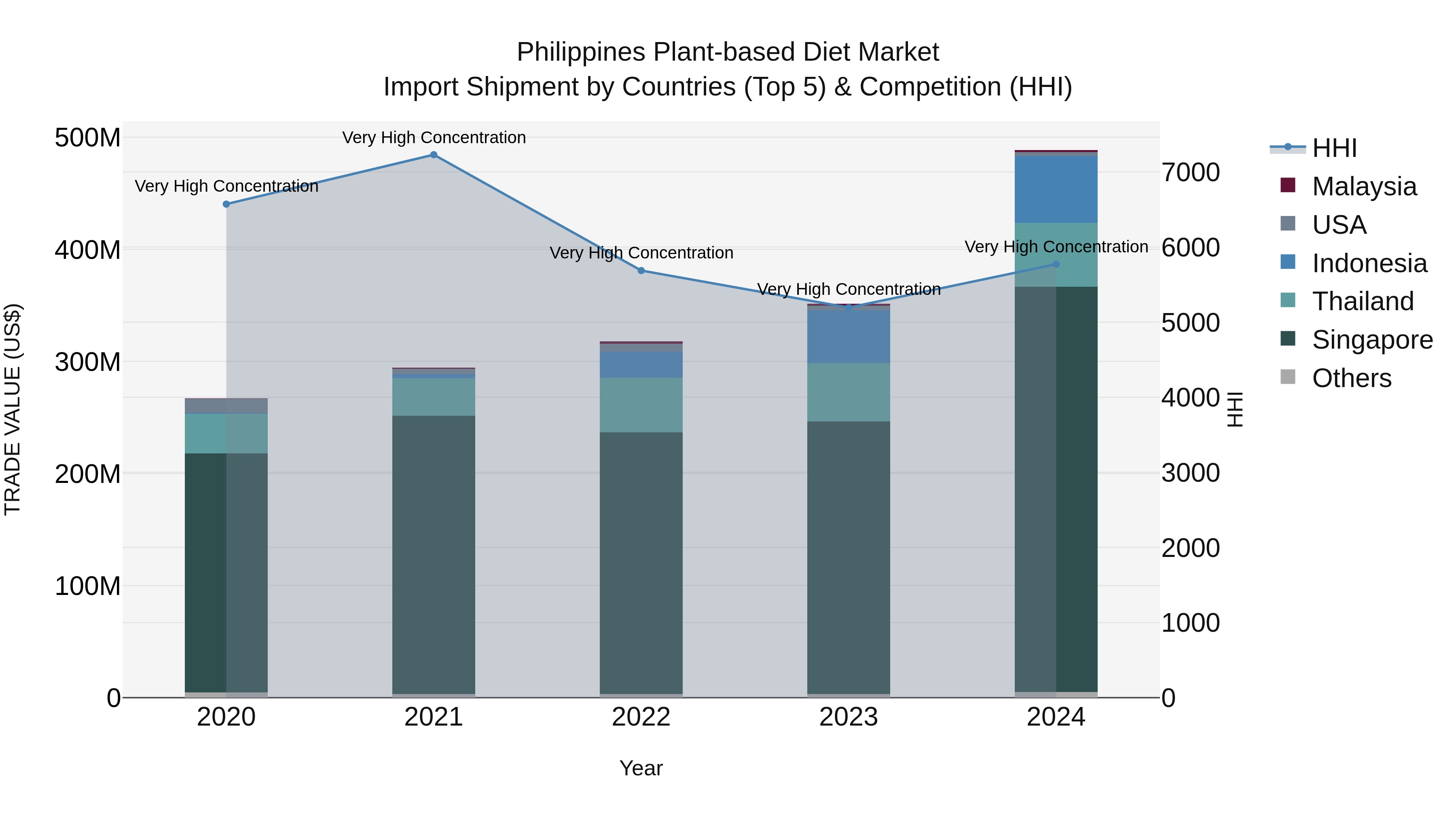 Philippines Plant Based Diet Market Top 5 Importing Countries and Market Competition (HHI) Analysis