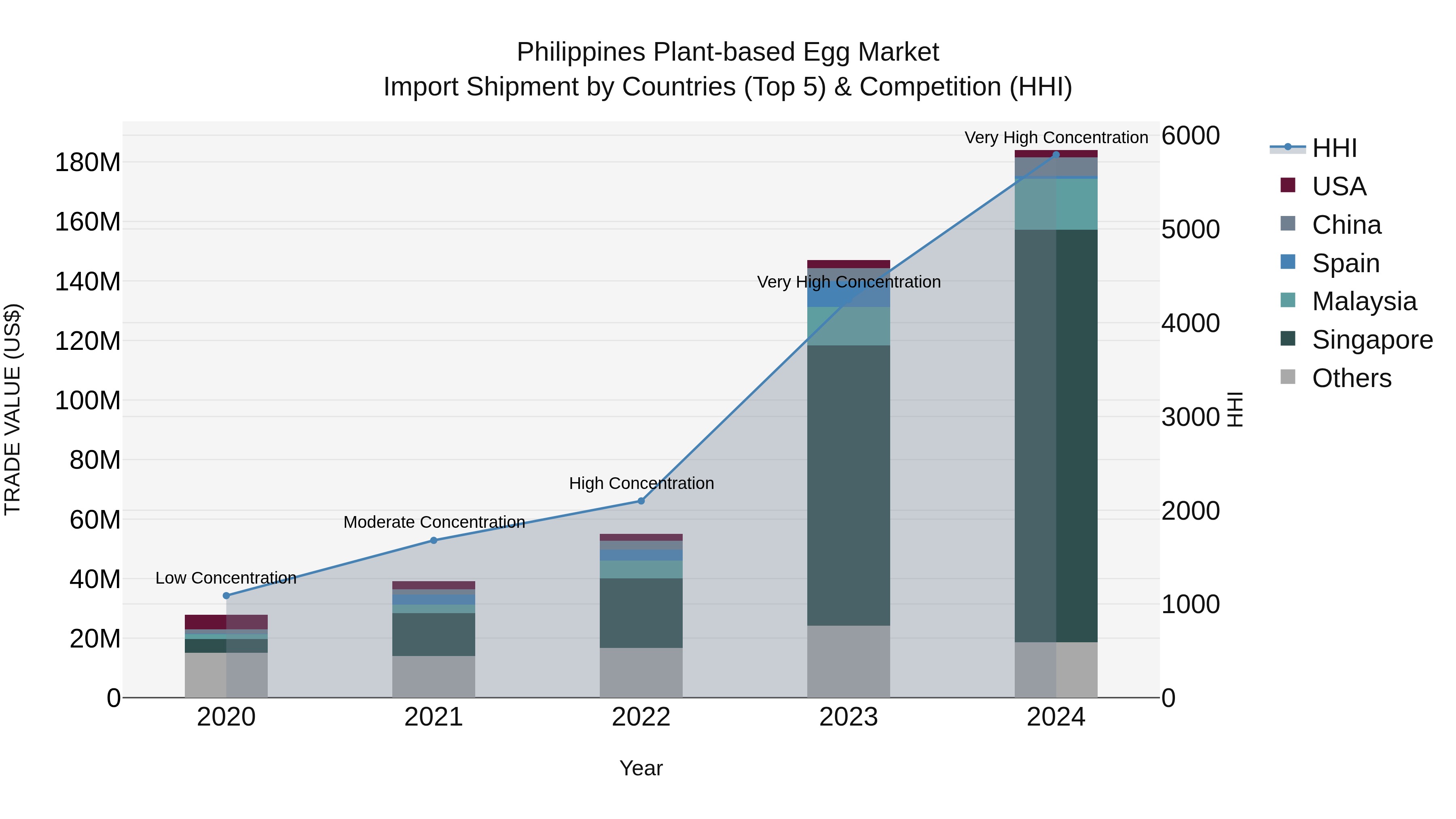 Philippines Plant Based Egg Market Top 5 Importing Countries and Market Competition (HHI) Analysis