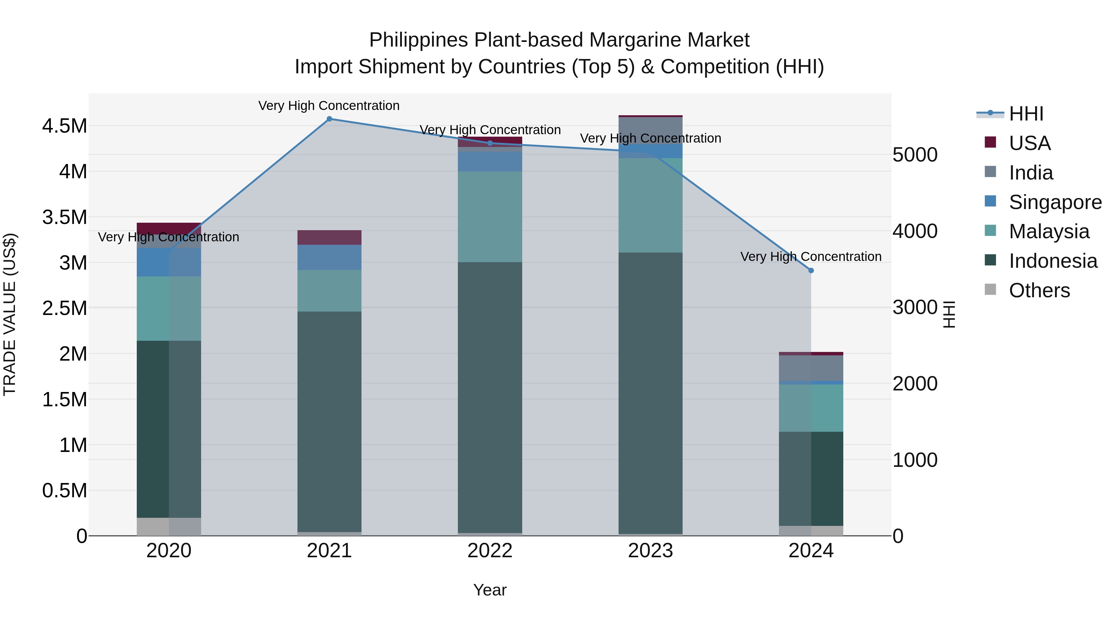 Philippines Plant Based Margarine Market Top 5 Importing Countries and Market Competition (HHI) Analysis