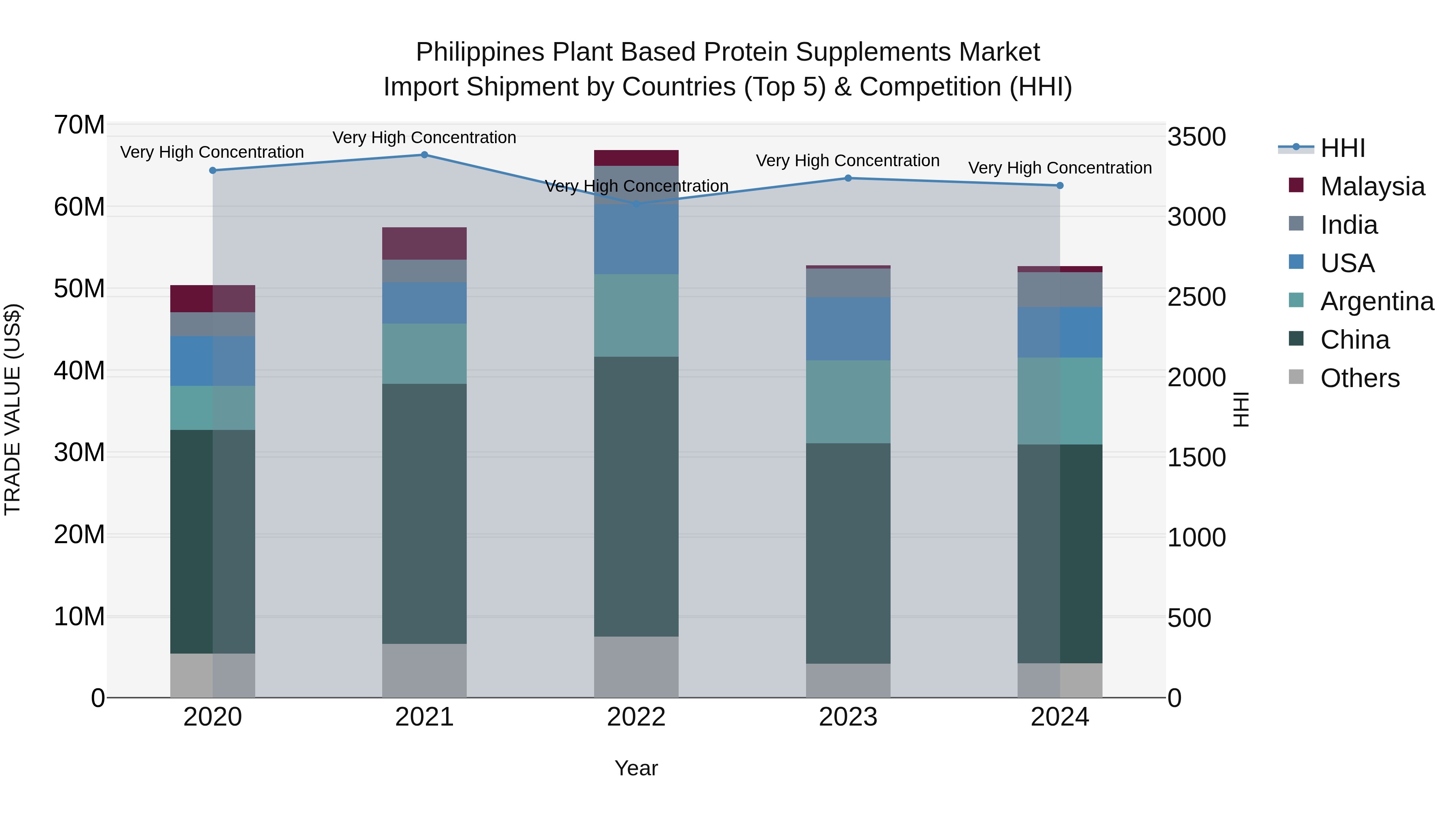 Philippines Plant Based Protein Supplements Market Top 5 Importing Countries and Market Competition (HHI) Analysis
