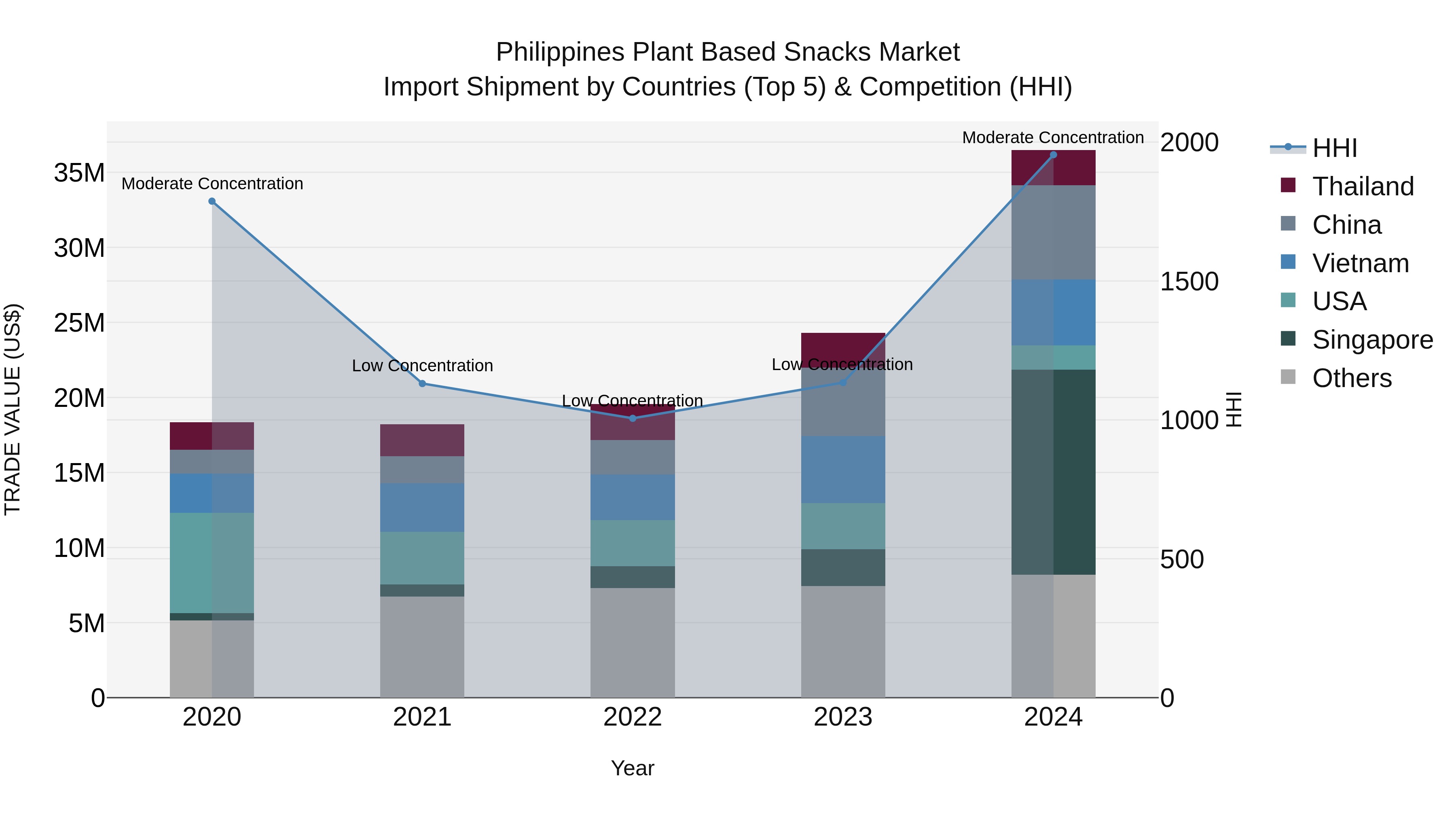 Philippines Plant Based Snacks Market Top 5 Importing Countries and Market Competition (HHI) Analysis