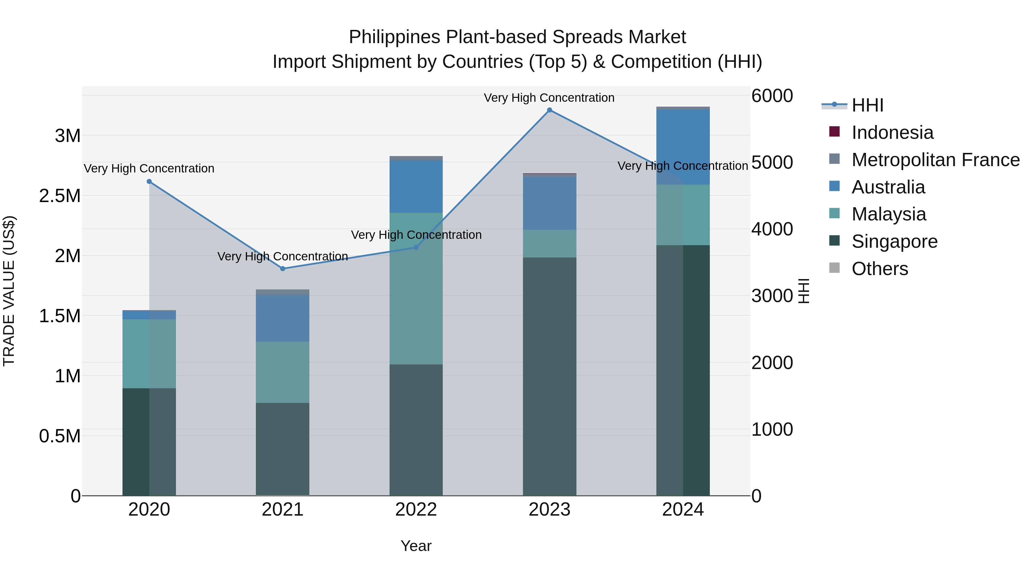 Philippines Plant Based Spreads Market Top 5 Importing Countries and Market Competition (HHI) Analysis