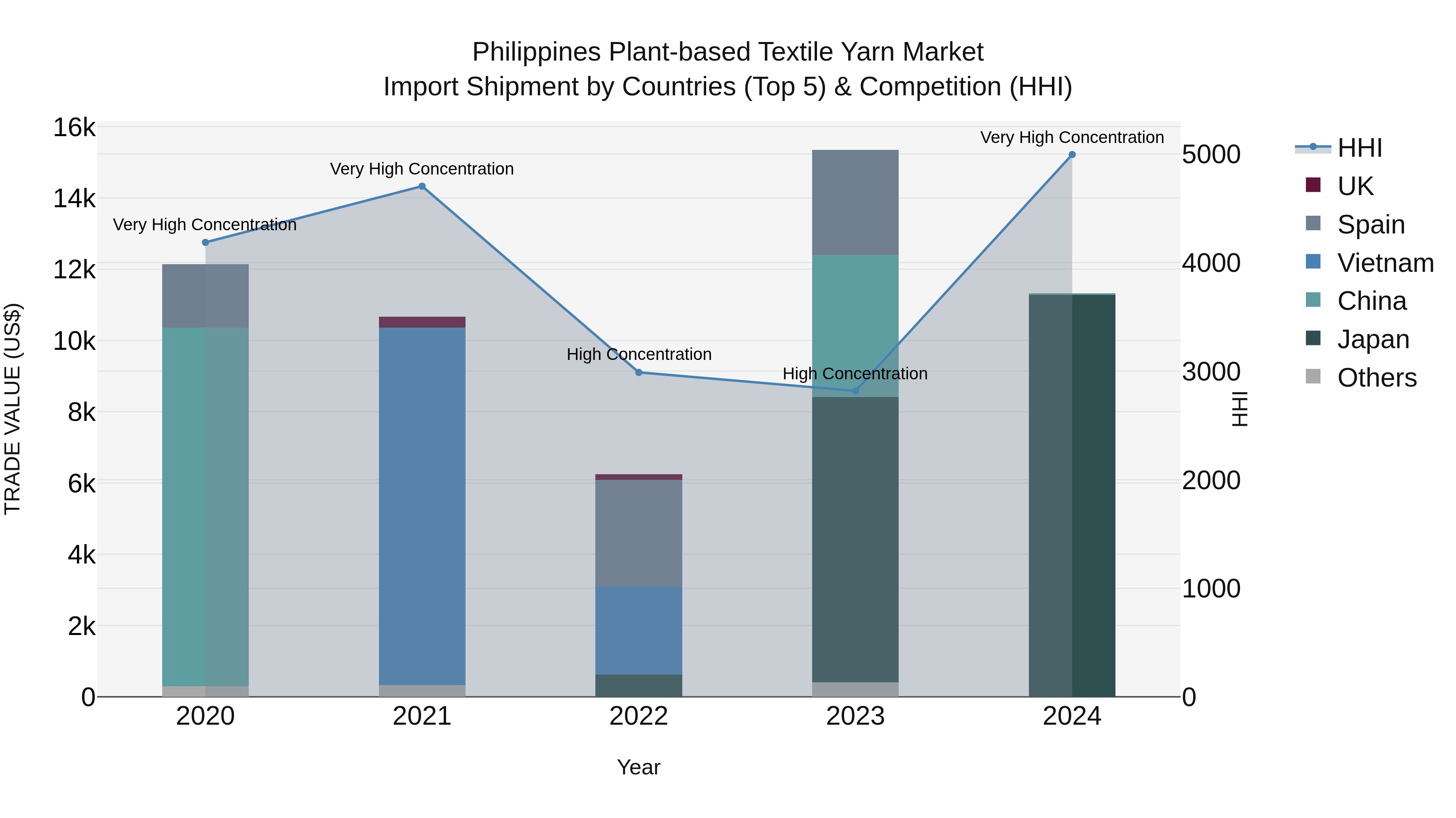 Philippines Plant Based Textile Yarn Market Top 5 Importing Countries and Market Competition (HHI) Analysis