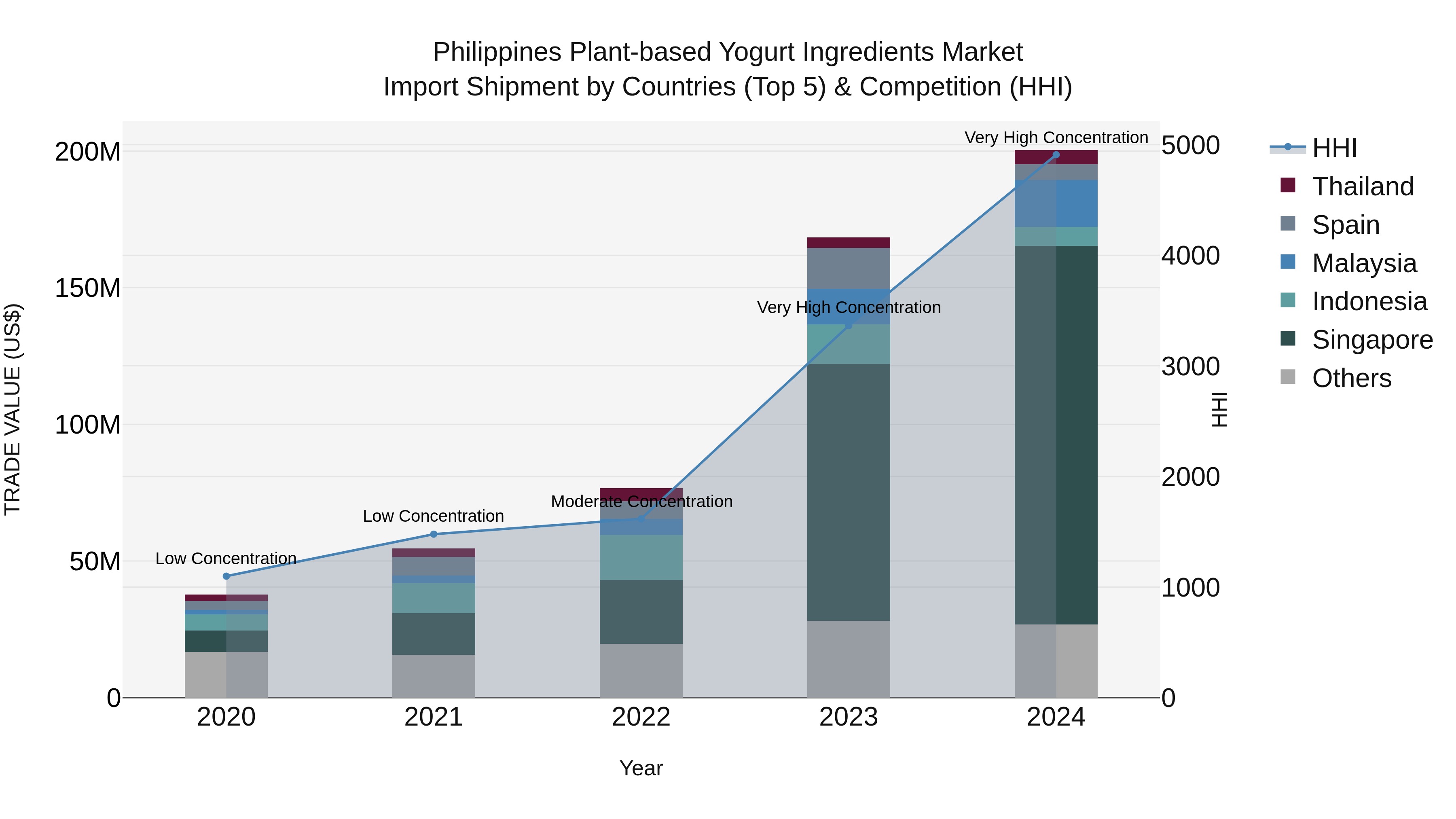 Philippines Plant Based Yogurt Ingredients Market Top 5 Importing Countries and Market Competition (HHI) Analysis