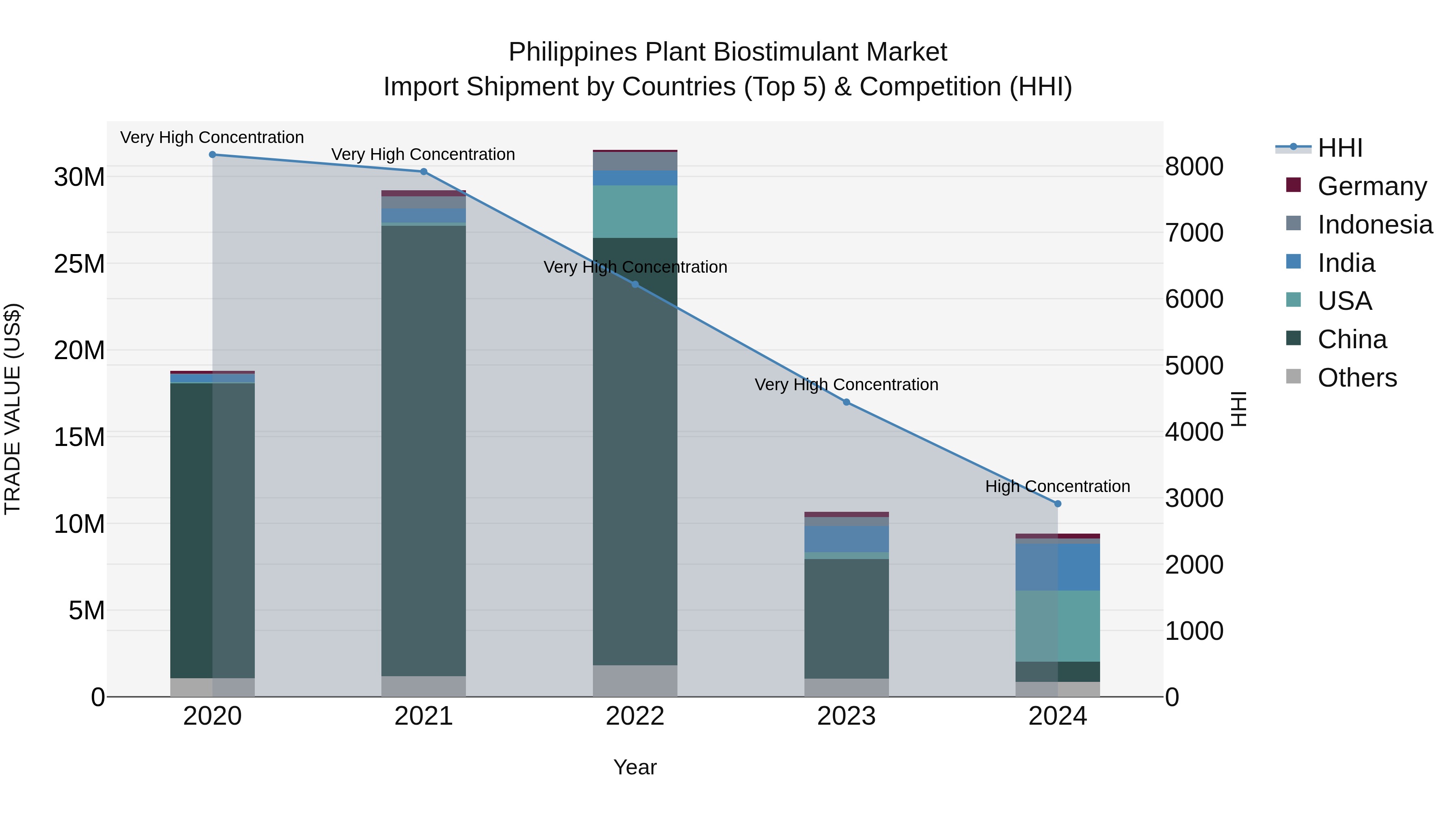 Philippines Plant Biostimulant Market Top 5 Importing Countries and Market Competition (HHI) Analysis