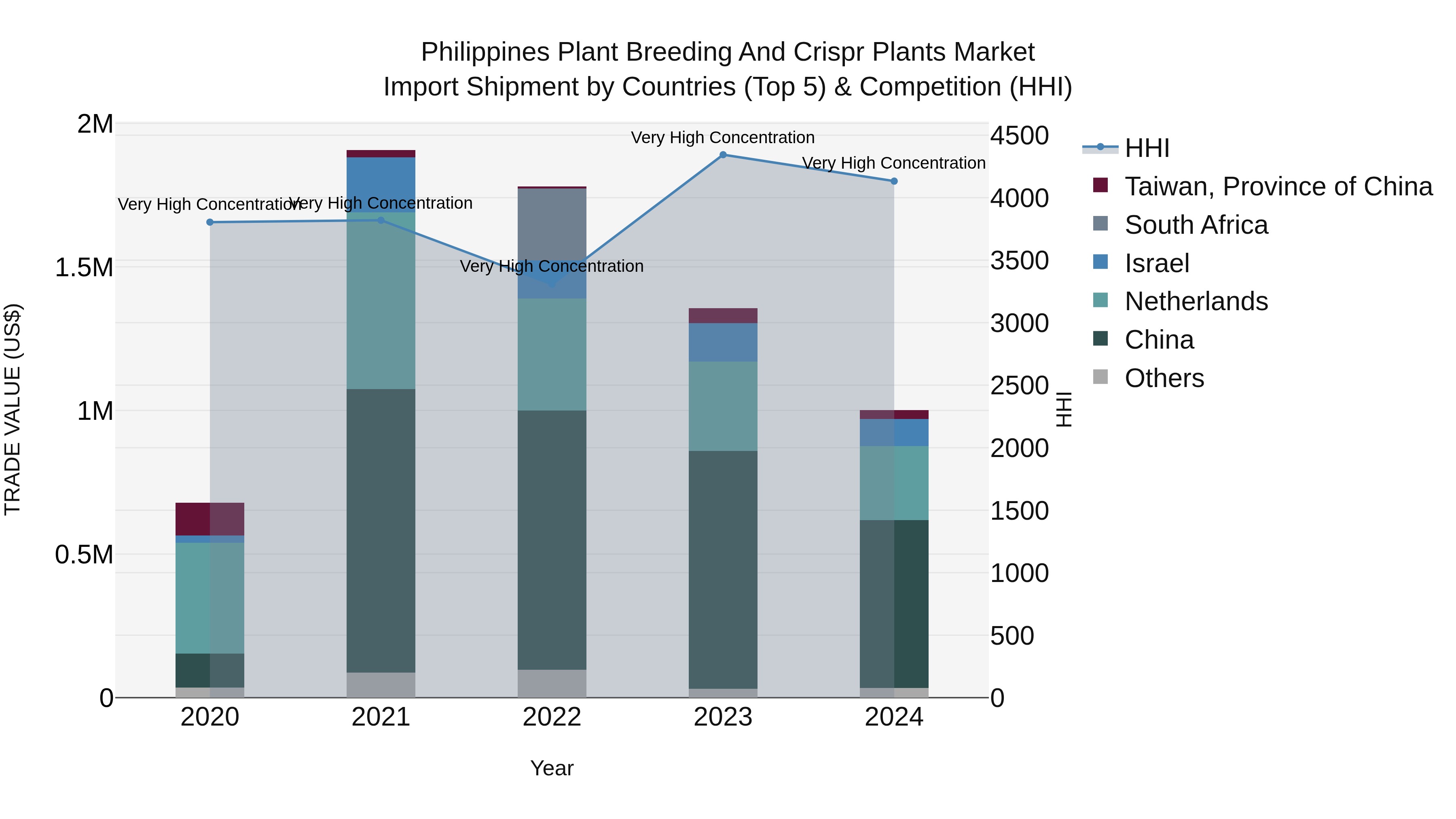 Philippines Plant Breeding And Crispr Plants Market Top 5 Importing Countries and Market Competition (HHI) Analysis