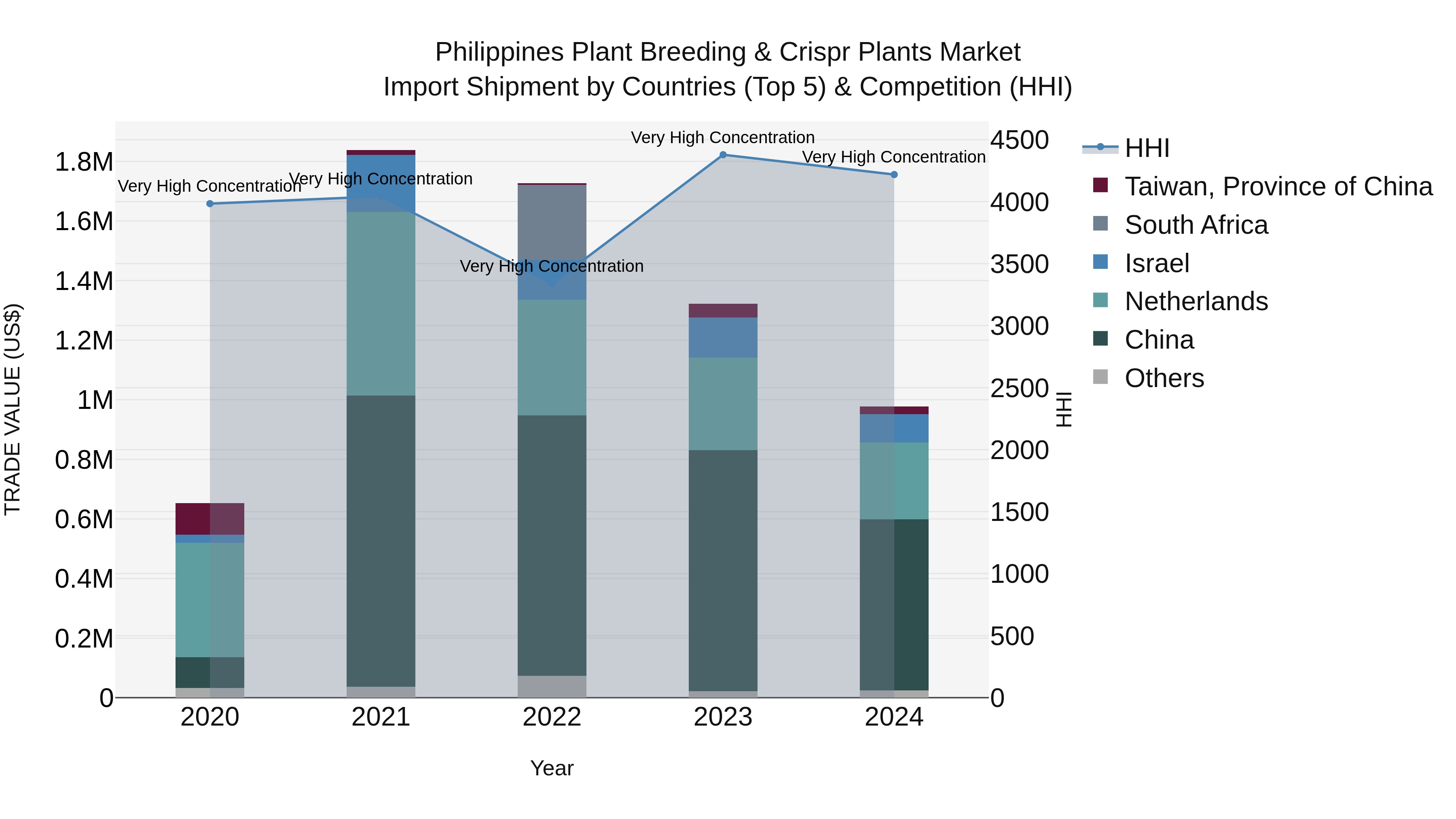 Philippines Plant Breeding & Crispr Plants Market Top 5 Importing Countries and Market Competition (HHI) Analysis