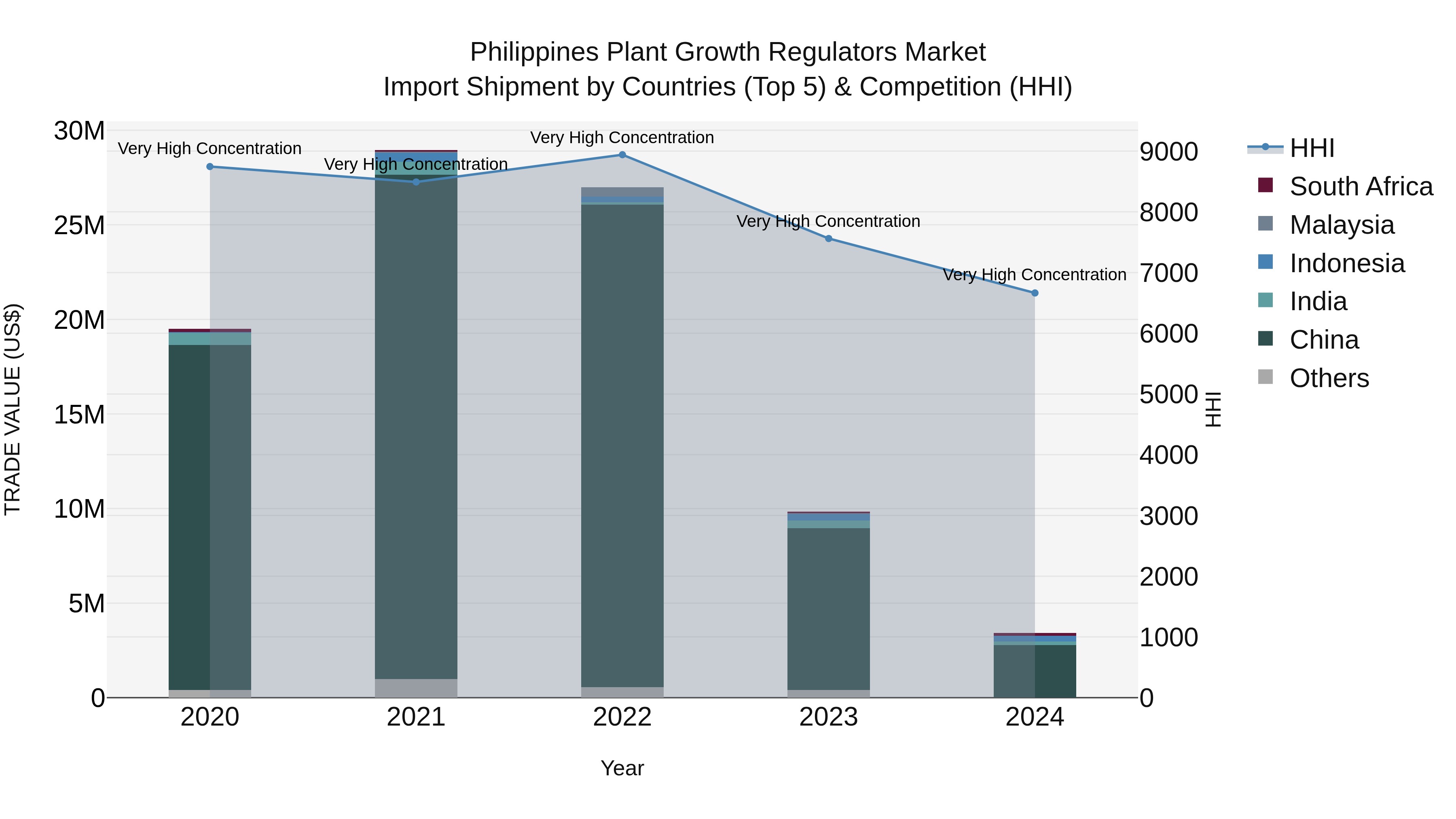 Philippines Plant Growth Regulators Market Top 5 Importing Countries and Market Competition (HHI) Analysis