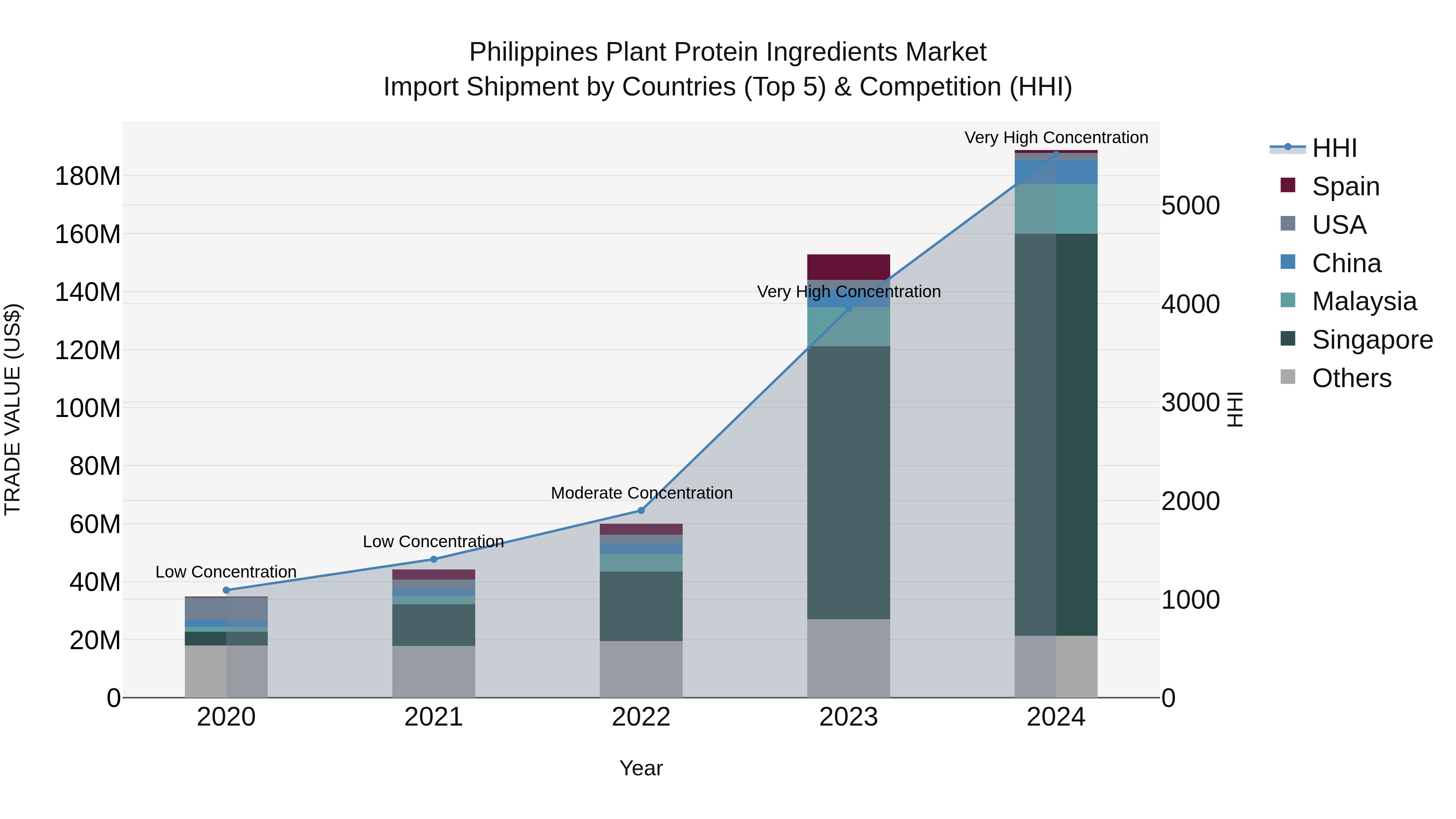 Philippines Plant Protein Ingredients Market Top 5 Importing Countries and Market Competition (HHI) Analysis