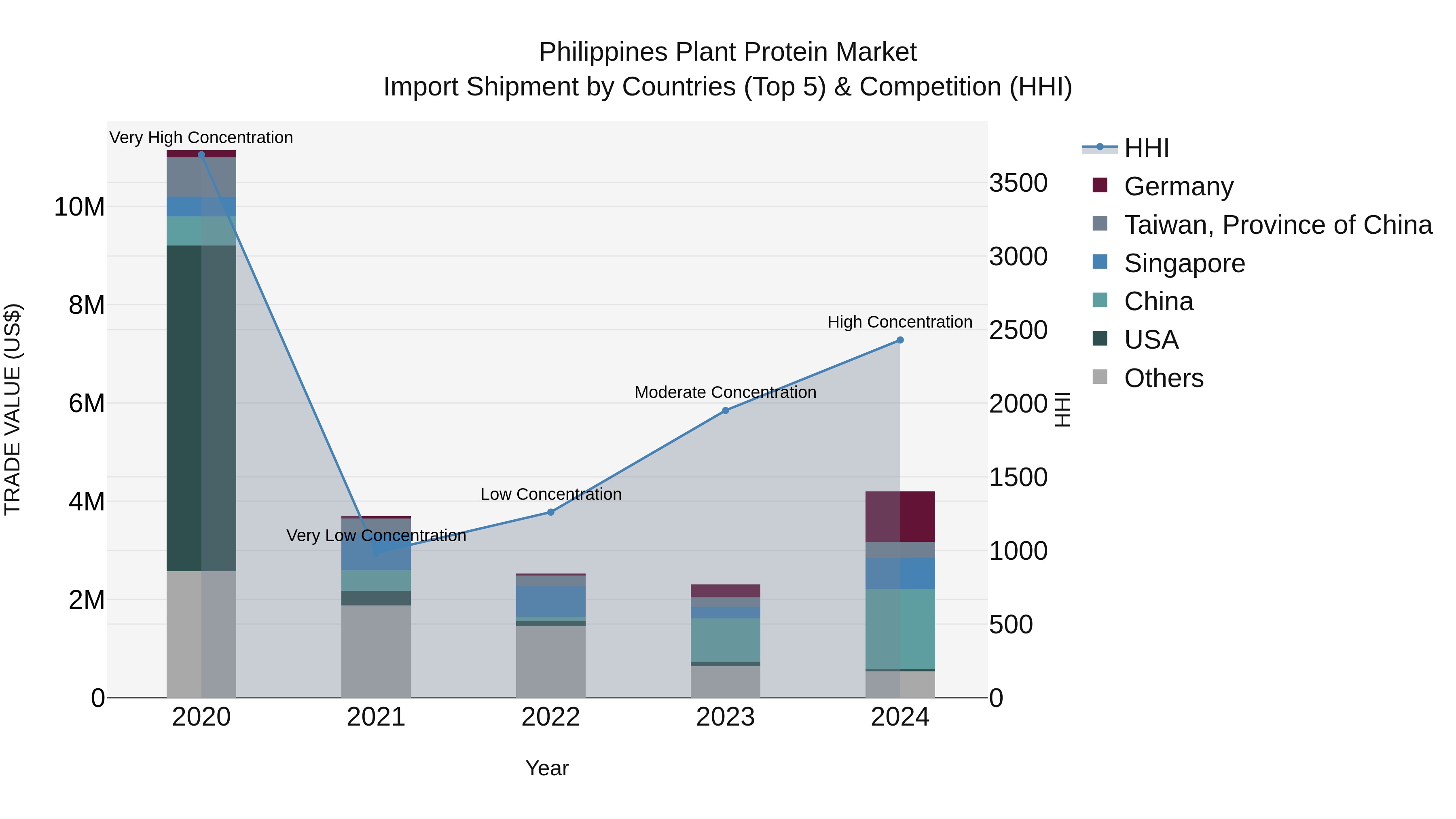 Philippines Plant Protein Market Top 5 Importing Countries and Market Competition (HHI) Analysis