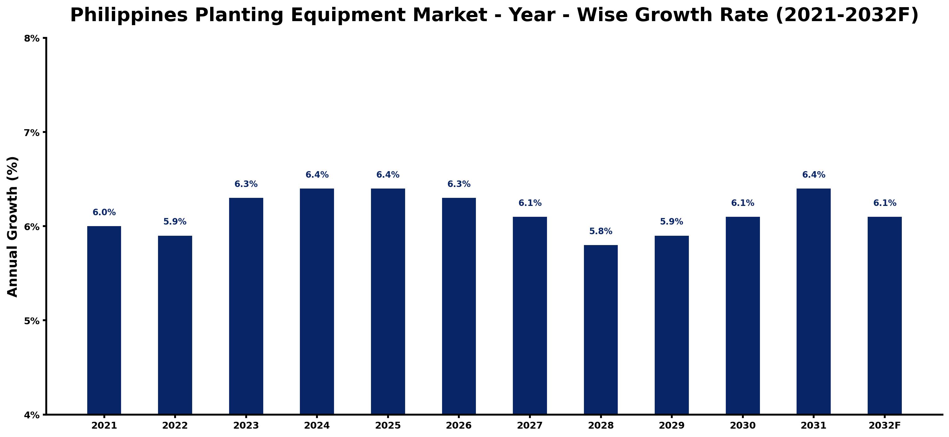 Philippines Planting Equipment Market Year-wise Growth Rate and Key Drivers