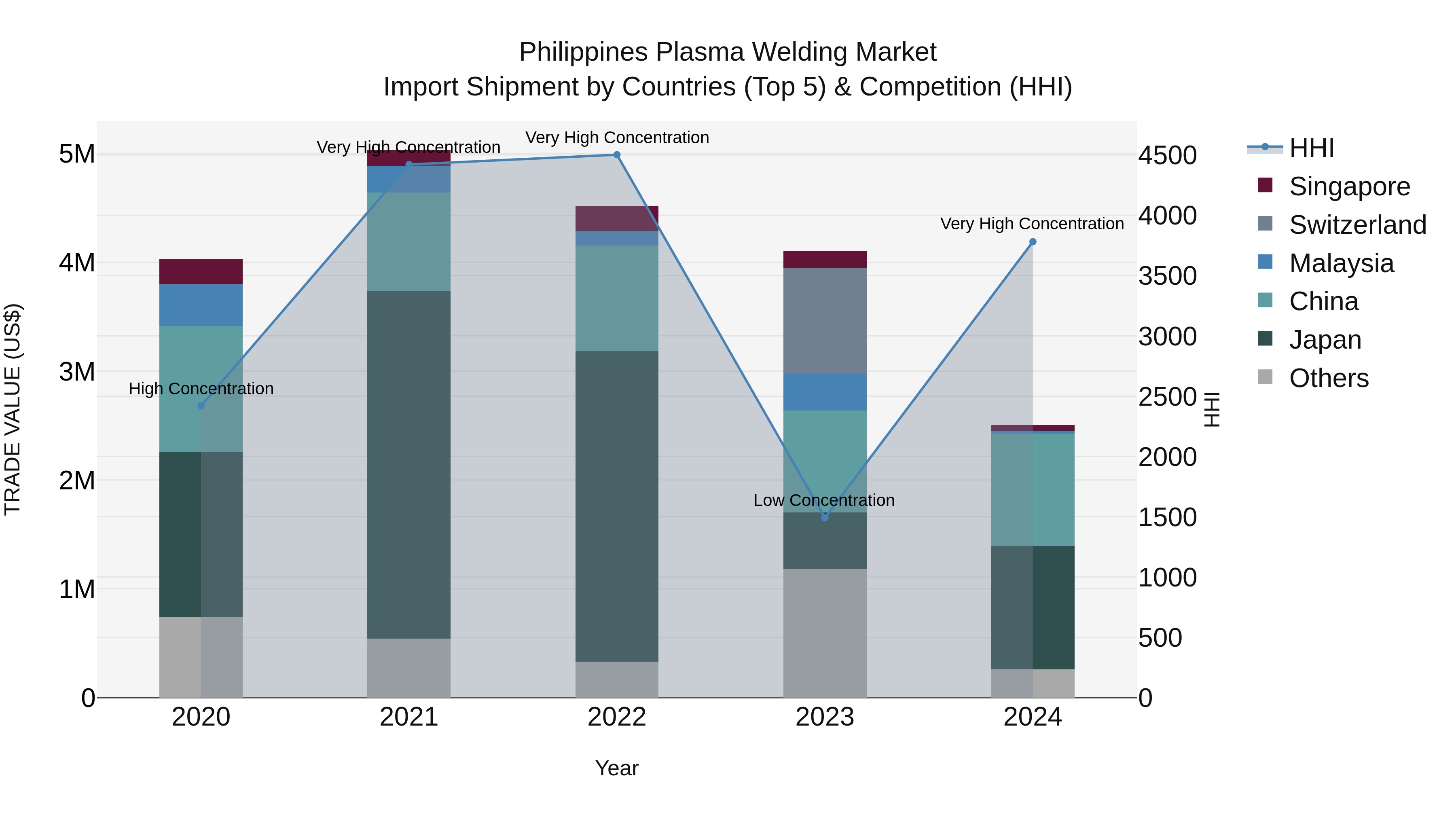Philippines Plasma Welding Market Top 5 Importing Countries and Market Competition (HHI) Analysis
