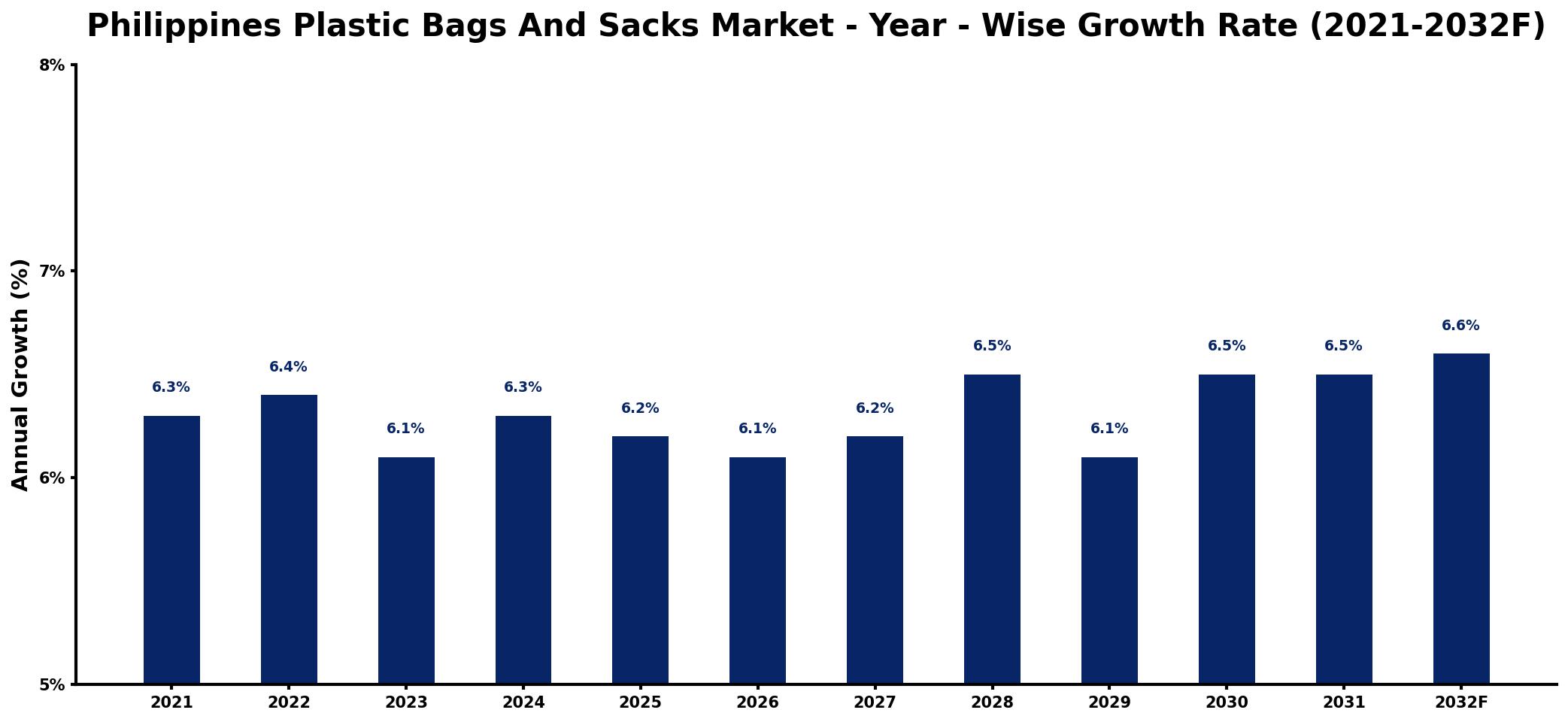 Philippines Plastic Bags And Sacks Market Year-wise Growth Rate and Key Drivers