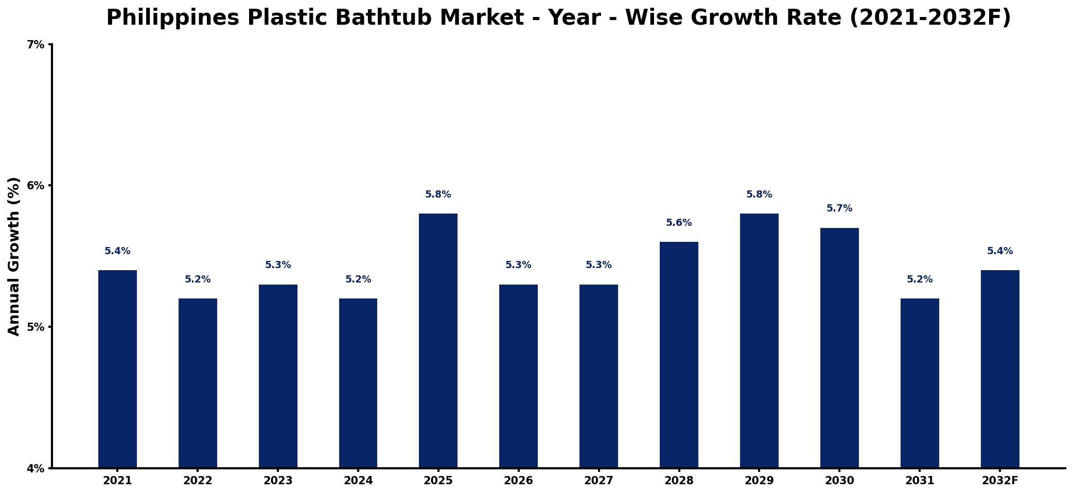 Philippines Plastic Bathtub Market Year-wise Growth Rate and Key Drivers