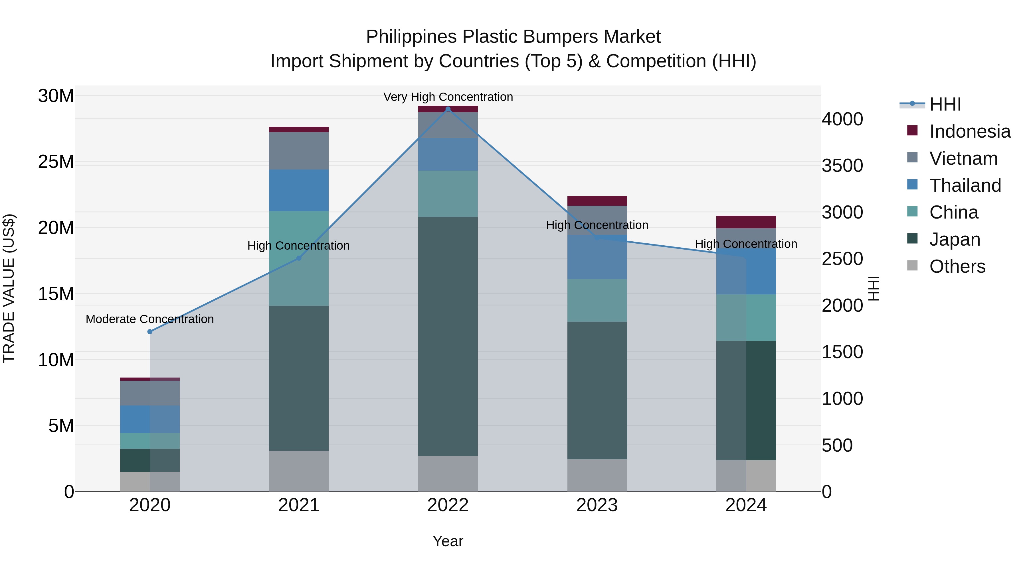 Philippines Plastic Bumpers Market Top 5 Importing Countries and Market Competition (HHI) Analysis