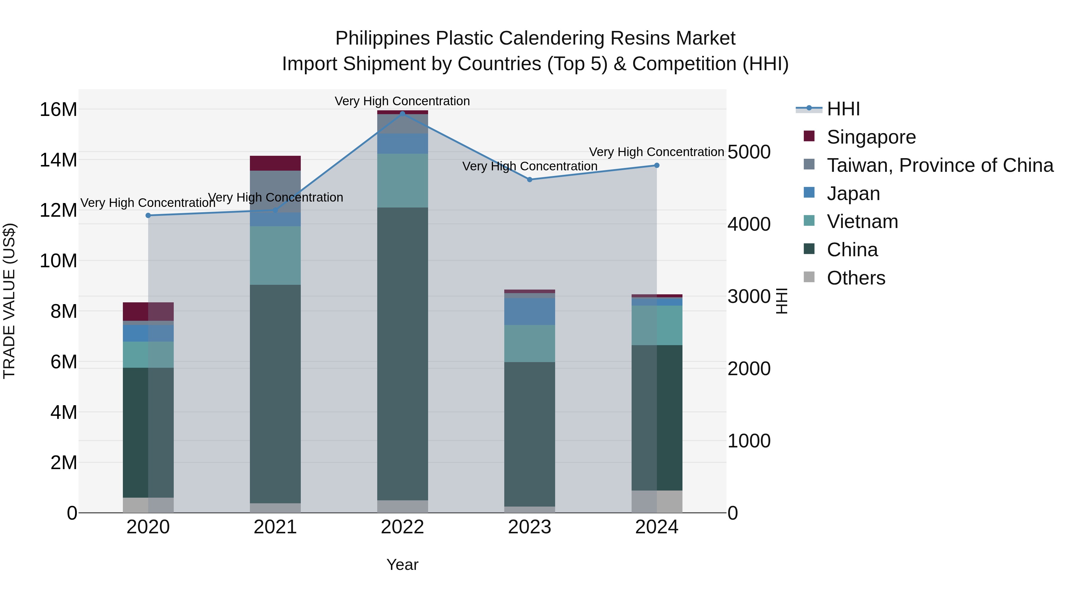 Philippines Plastic Calendering Resins Market Top 5 Importing Countries and Market Competition (HHI) Analysis