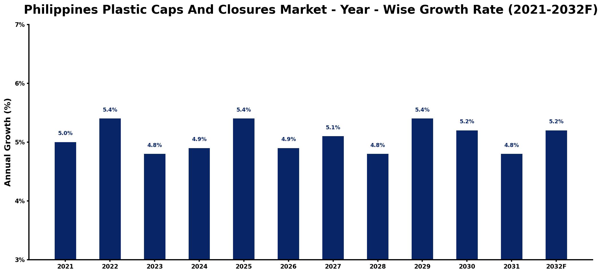 Philippines Plastic Caps And Closures Market Year-wise Growth Rate and Key Drivers