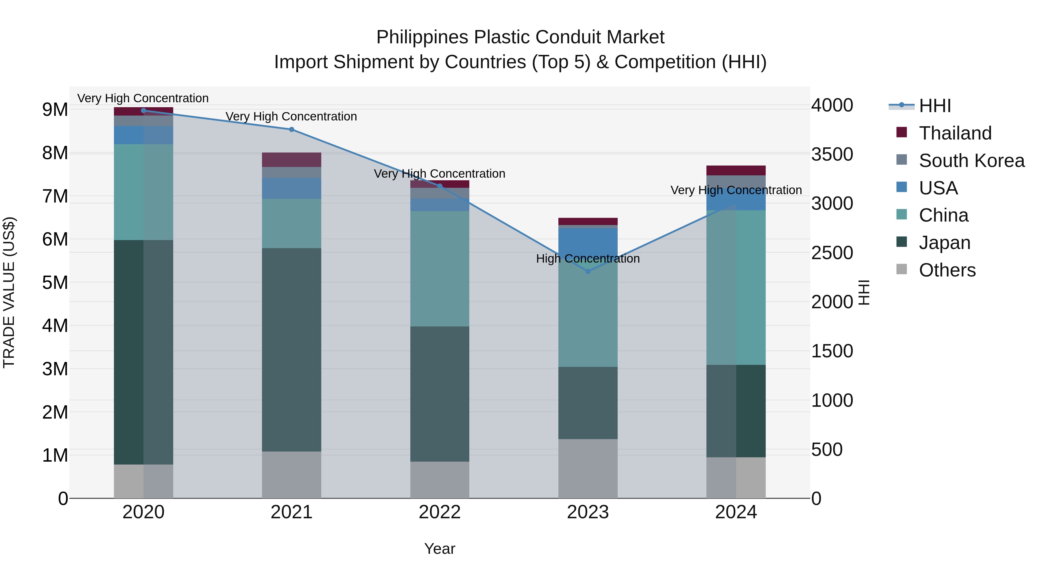 Philippines Plastic Conduit Market Top 5 Importing Countries and Market Competition (HHI) Analysis