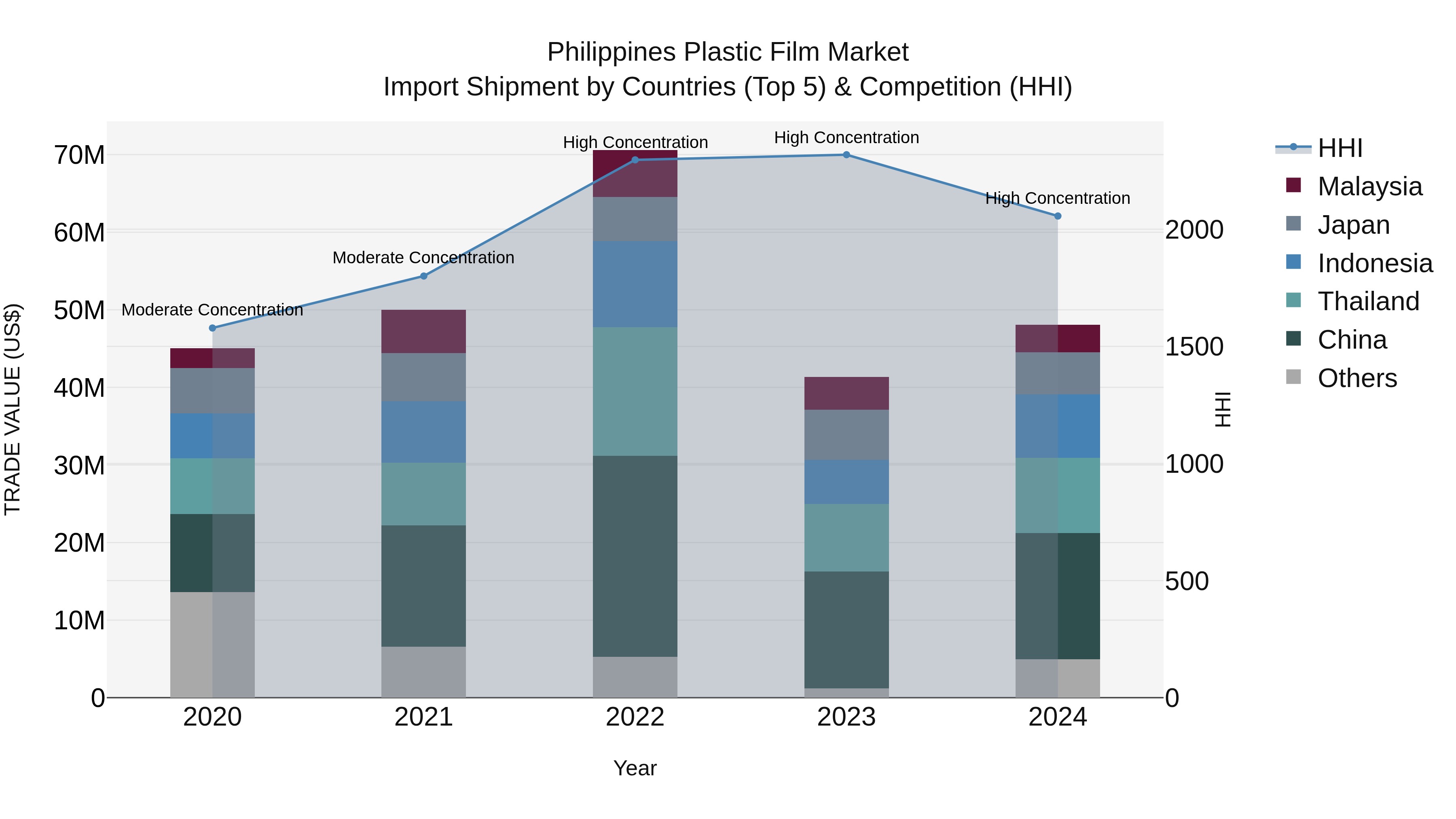 Philippines Plastic Film Market Top 5 Importing Countries and Market Competition (HHI) Analysis