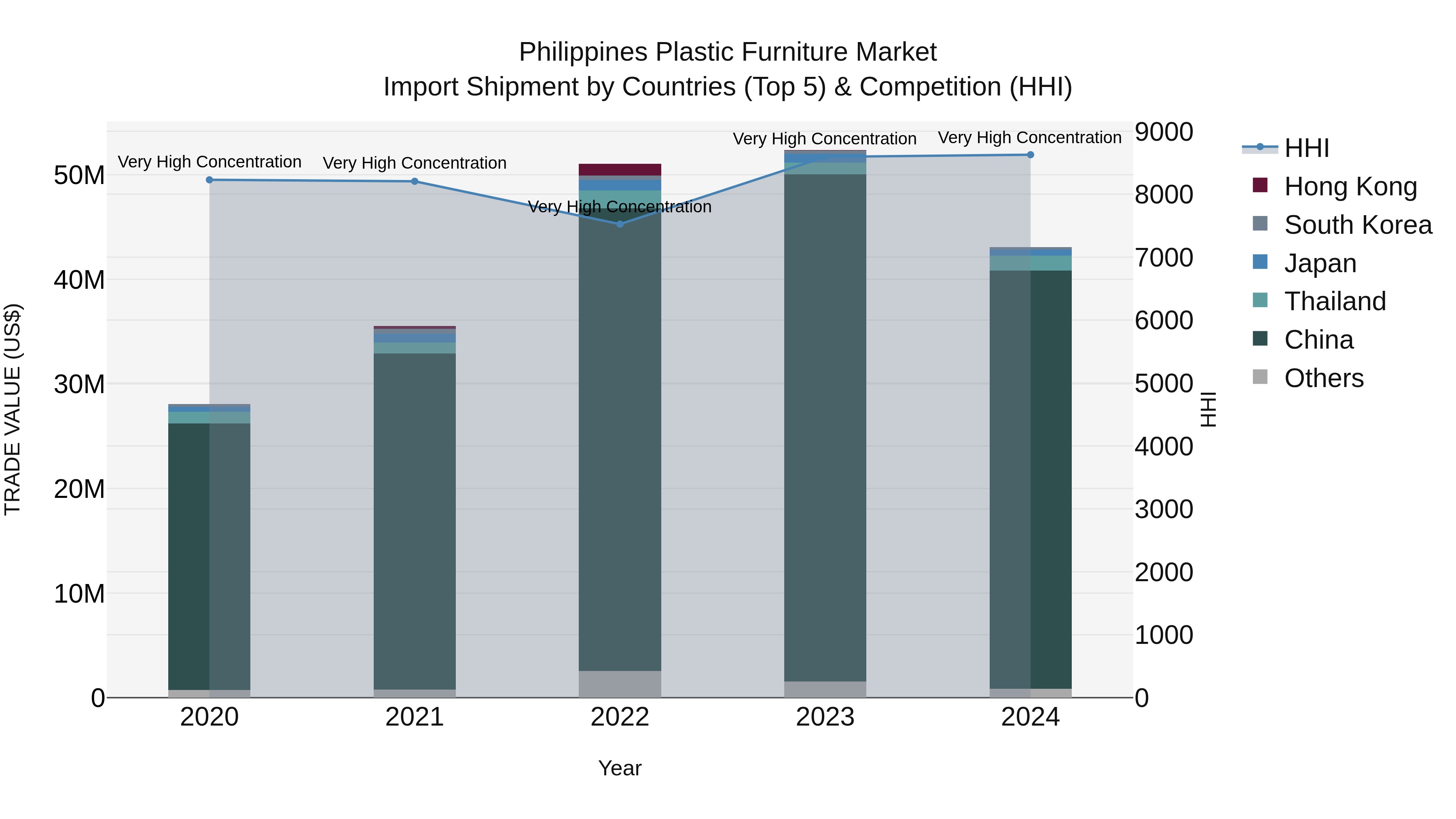 Philippines Plastic Furniture Market Top 5 Importing Countries and Market Competition (HHI) Analysis