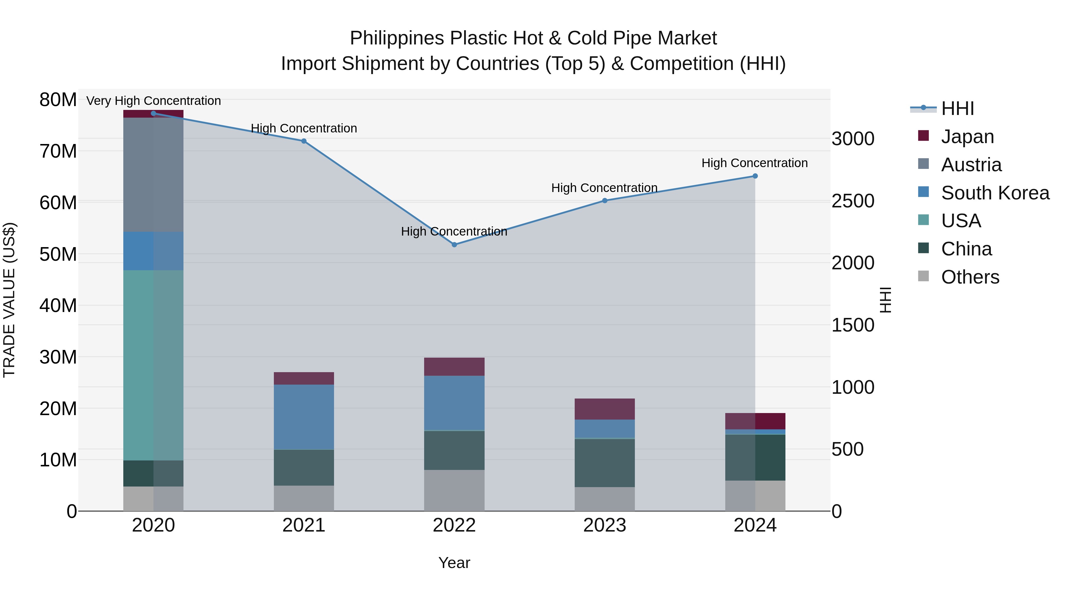 Philippines Plastic Hot & Cold Pipe Market Top 5 Importing Countries and Market Competition (HHI) Analysis