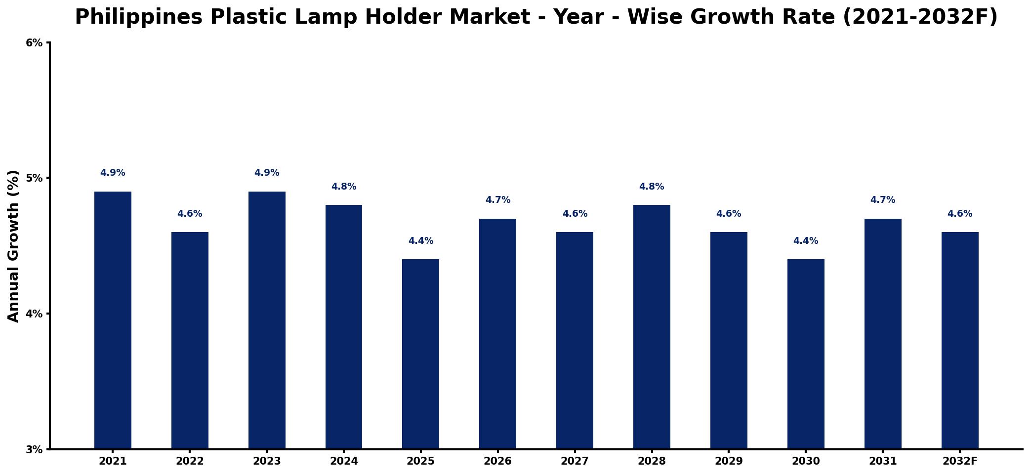 Philippines Plastic Lamp Holder Market Year-wise Growth Rate and Key Drivers