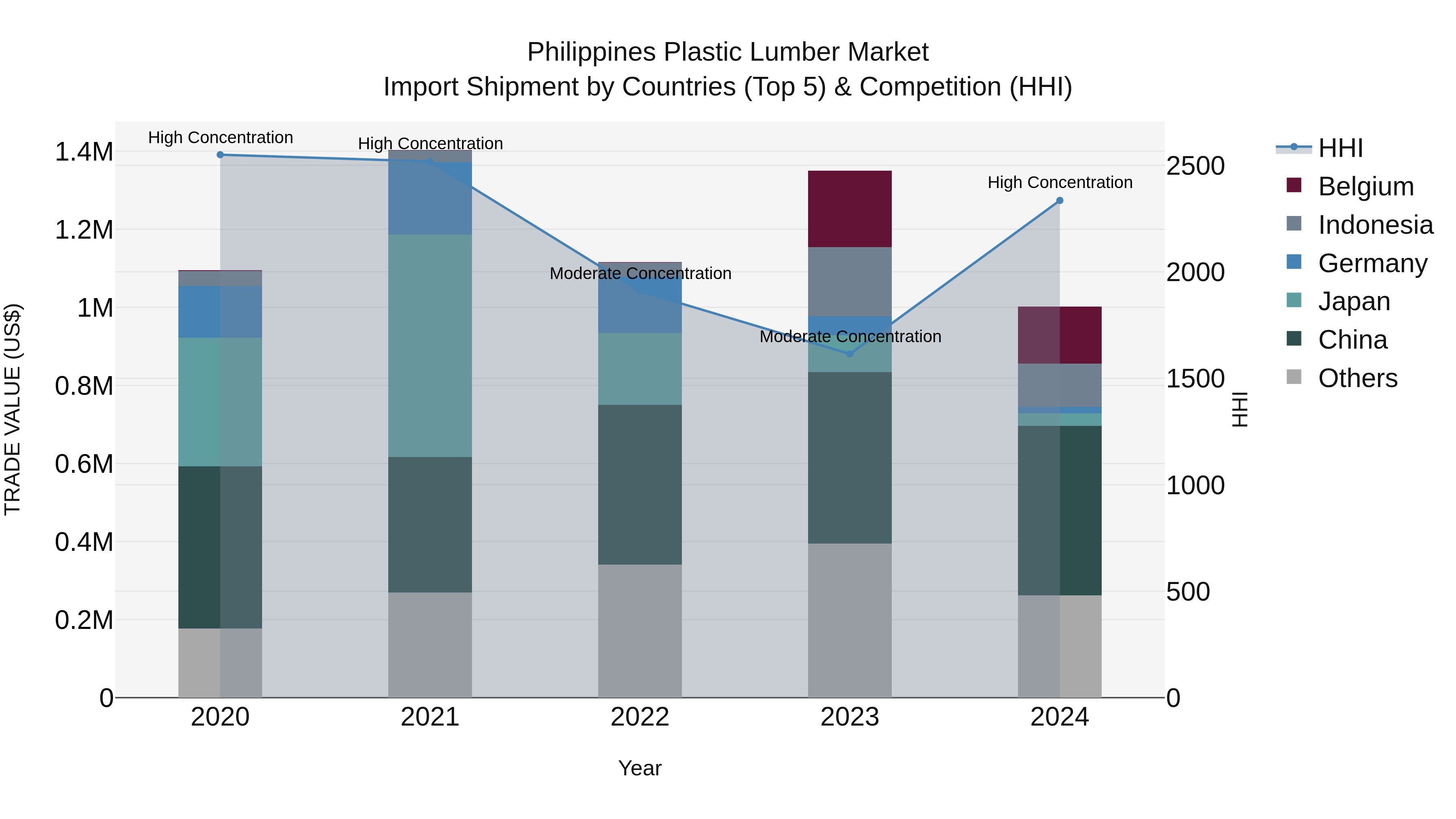 Philippines Plastic Lumber Market Top 5 Importing Countries and Market Competition (HHI) Analysis
