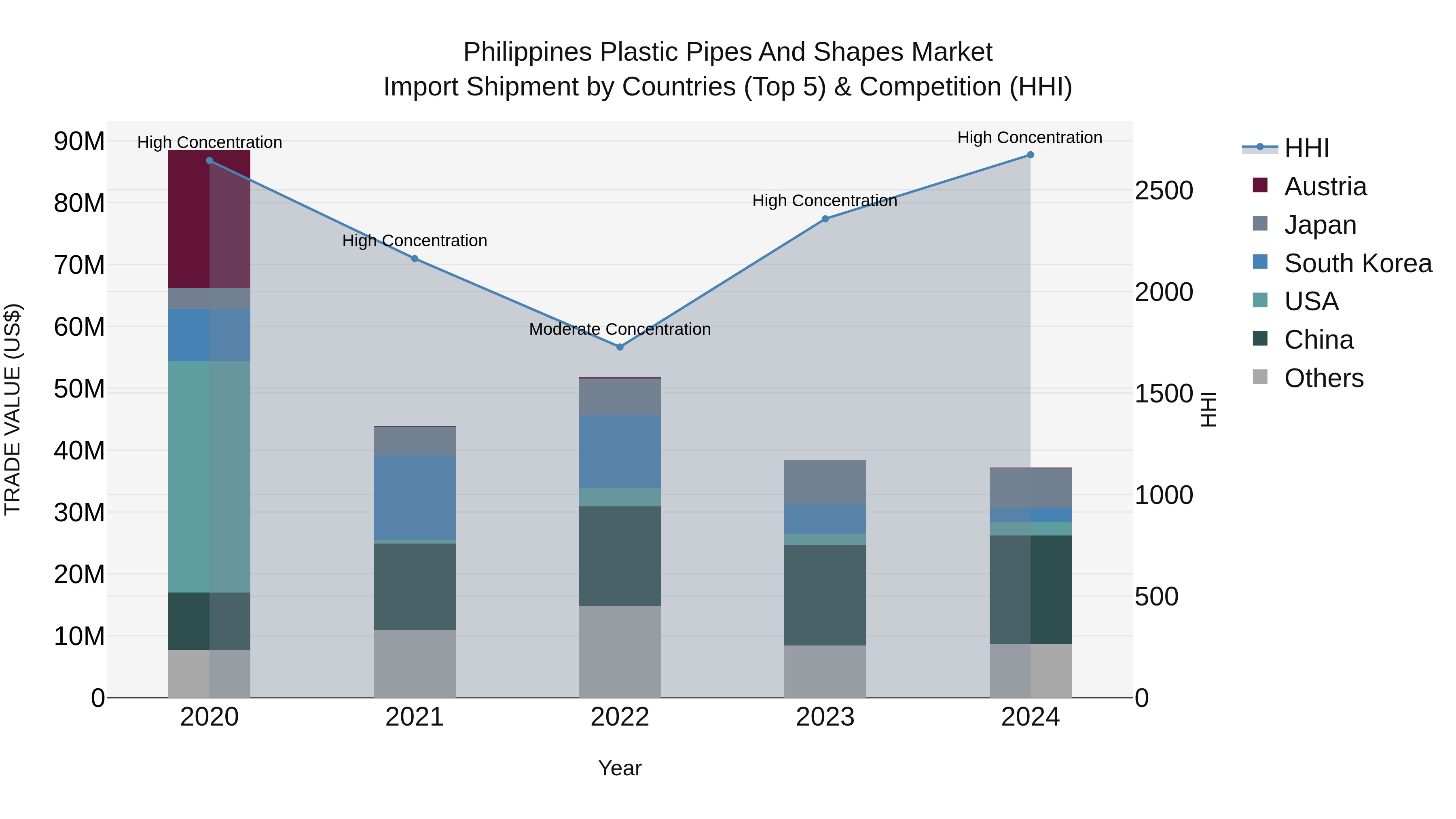 Philippines Plastic Pipes And Shapes Market Top 5 Importing Countries and Market Competition (HHI) Analysis