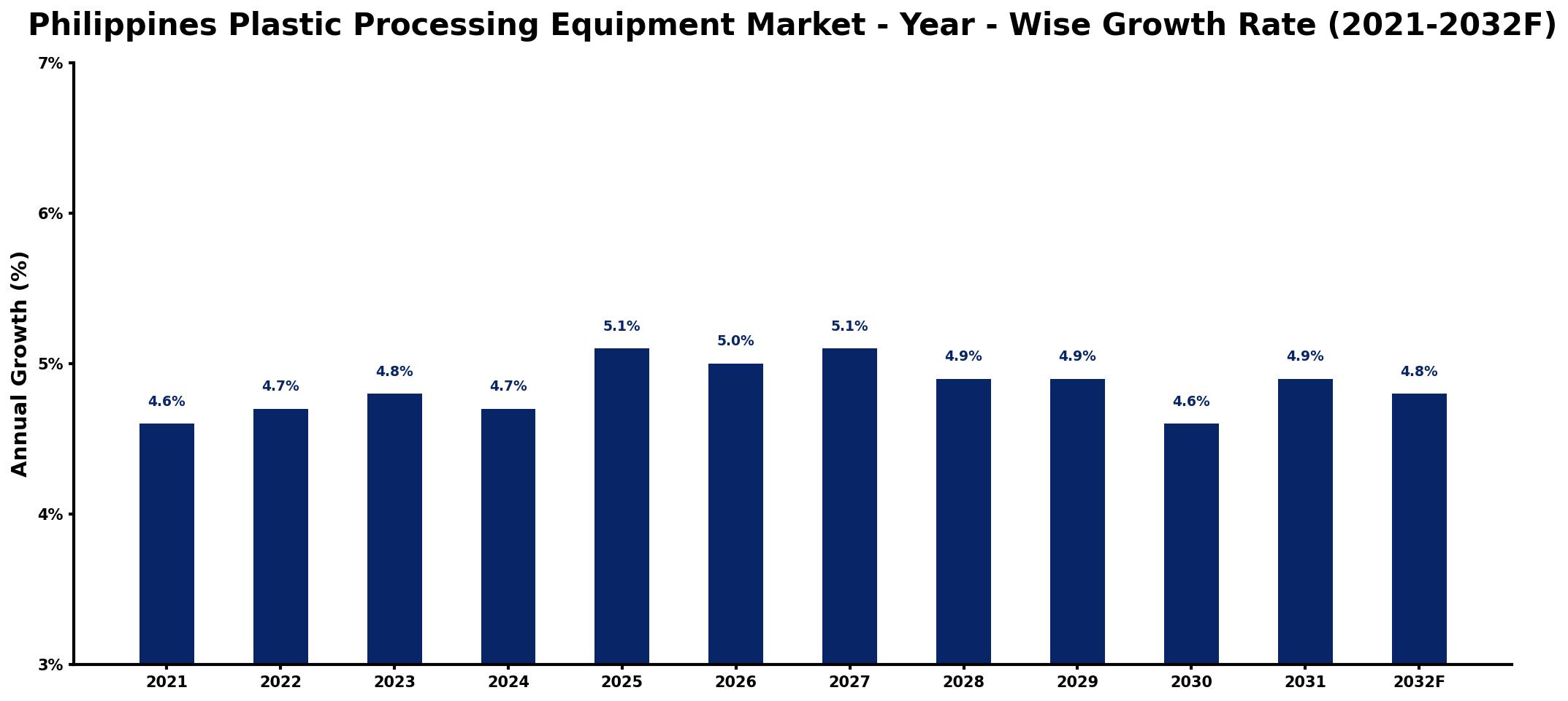 Philippines Plastic Processing Equipment Market Year-wise Growth Rate and Key Drivers