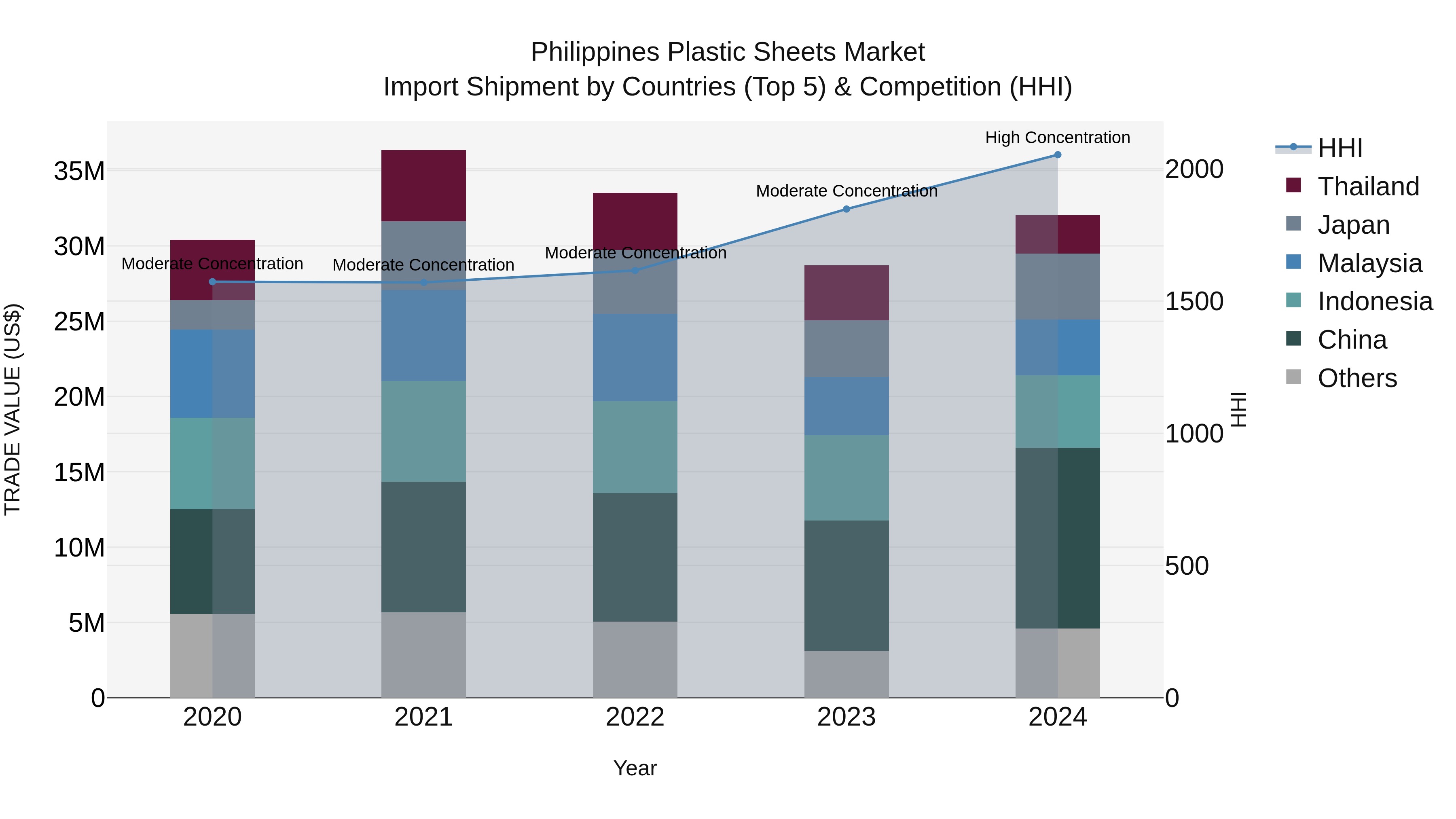 Philippines Plastic Sheets Market Top 5 Importing Countries and Market Competition (HHI) Analysis