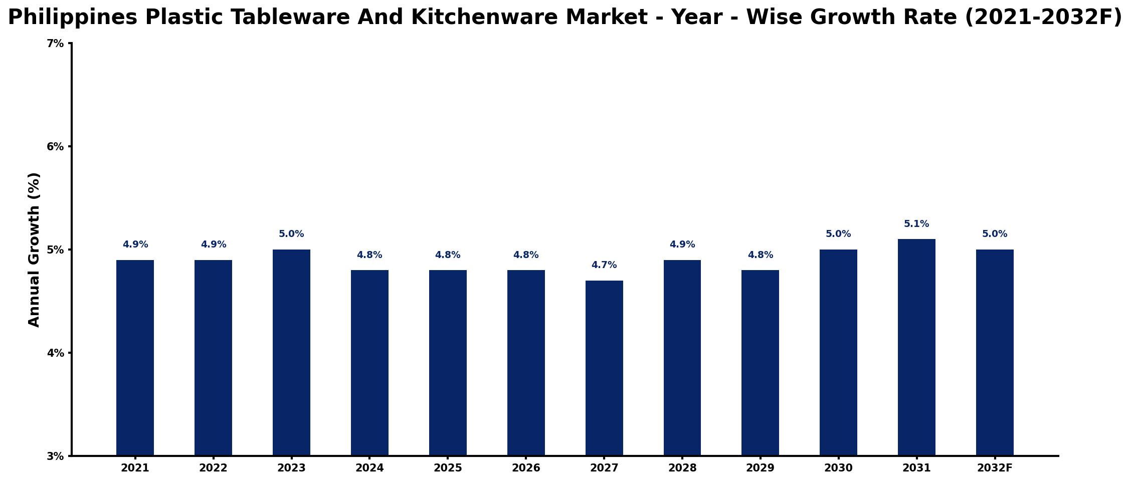 Philippines Plastic Tableware And Kitchenware Market Year-wise Growth Rate and Key Drivers