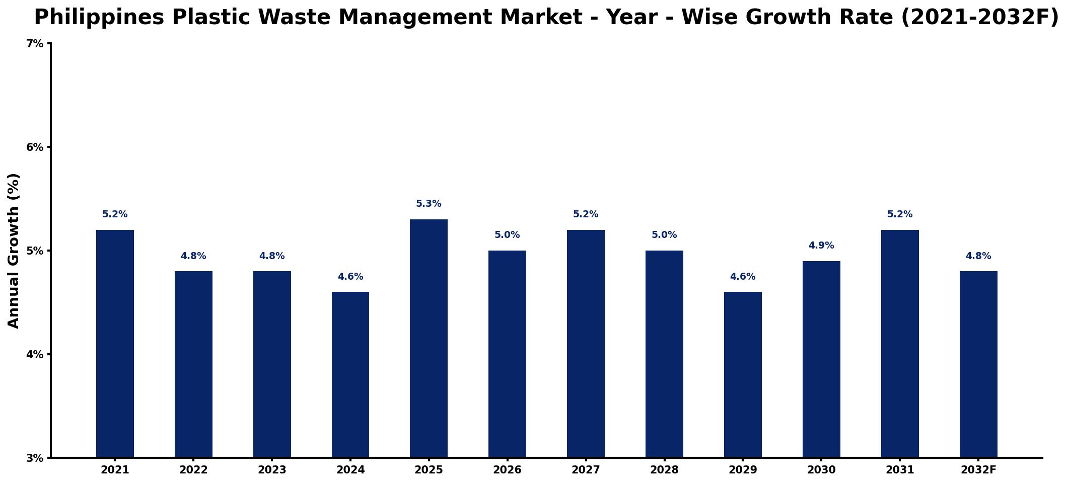 Philippines Plastic Waste Management Market Year-wise Growth Rate and Key Drivers