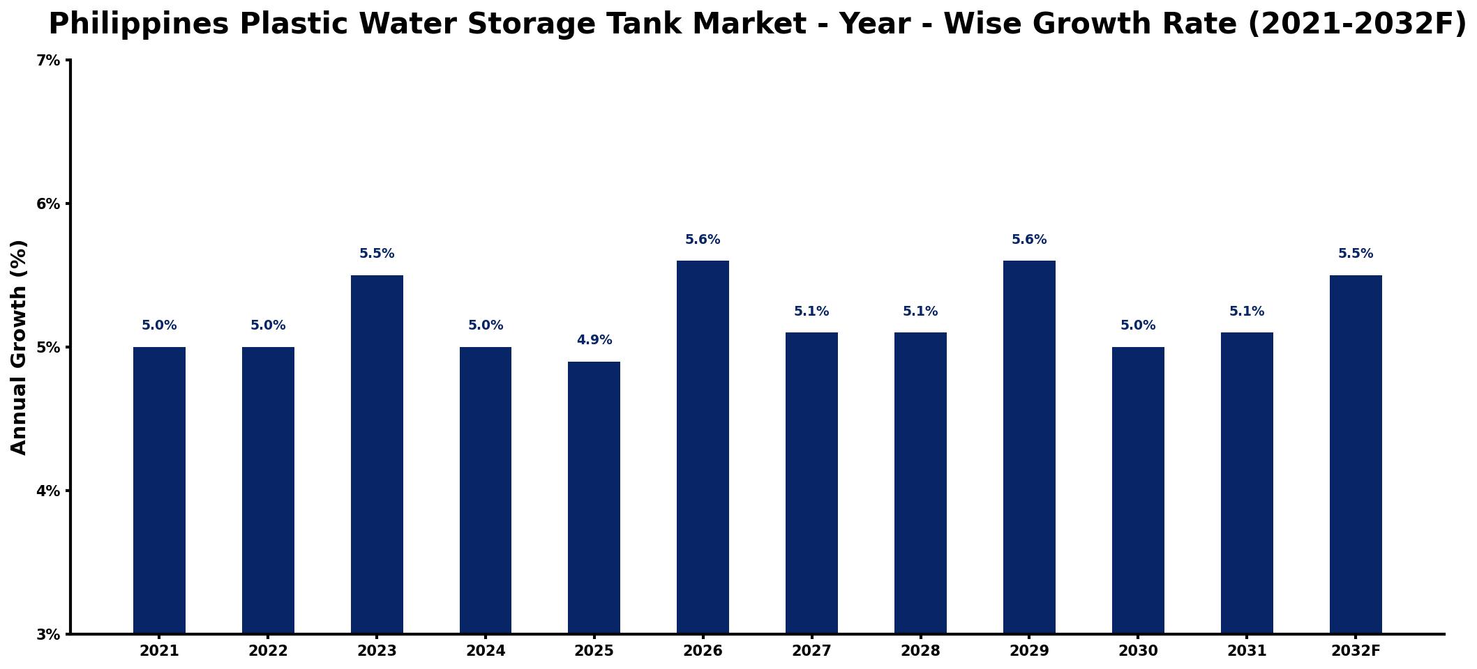 Philippines Plastic Water Storage Tank Market Year-wise Growth Rate and Key Drivers