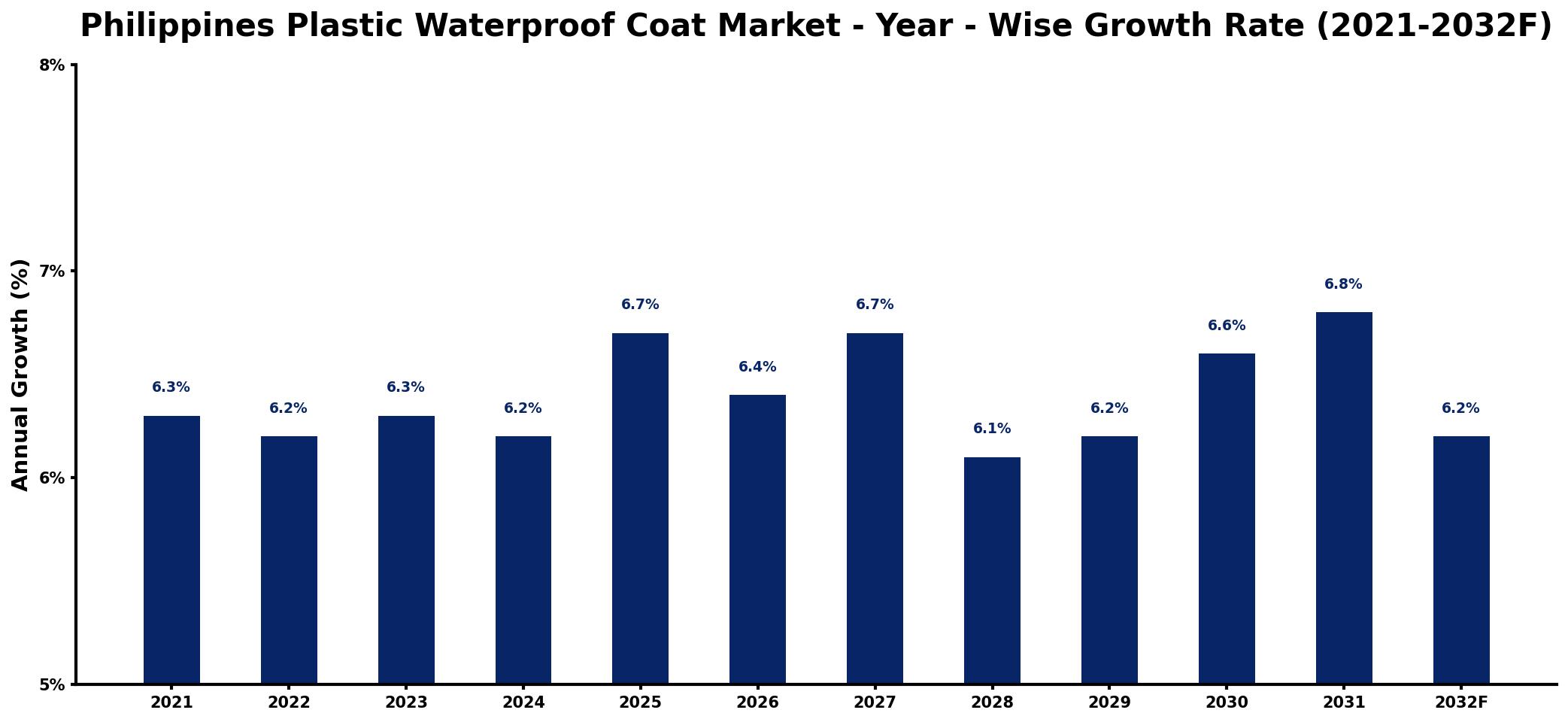 Philippines Plastic Waterproof Coat Market Year-wise Growth Rate and Key Drivers