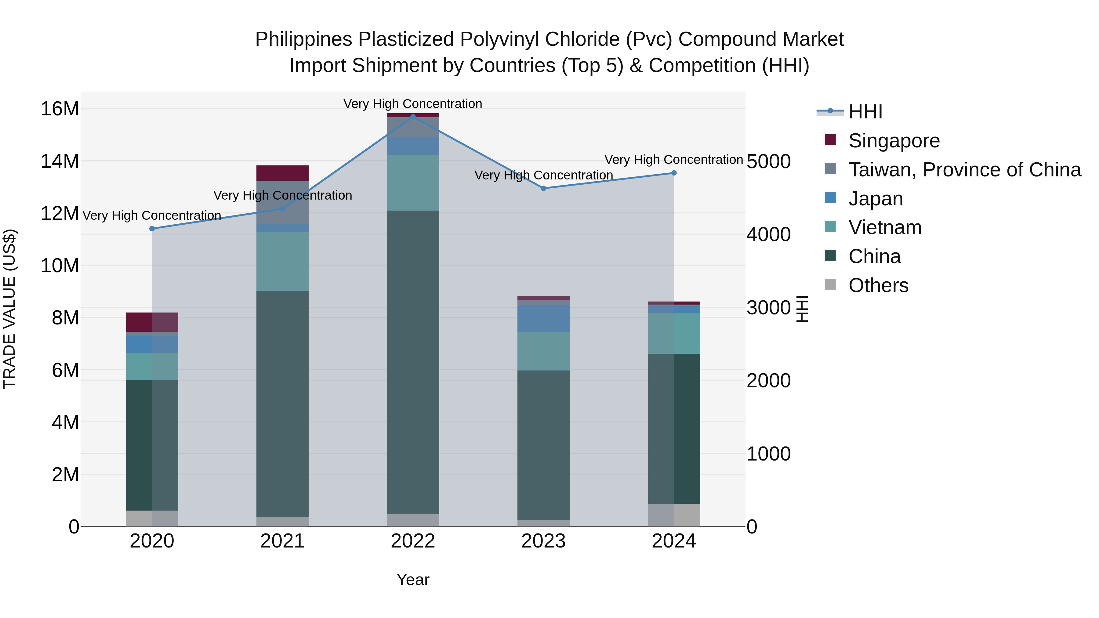 Philippines Plasticized Polyvinyl Chloride Pvc Compound Market Top 5 Importing Countries and Market Competition (HHI) Analysis