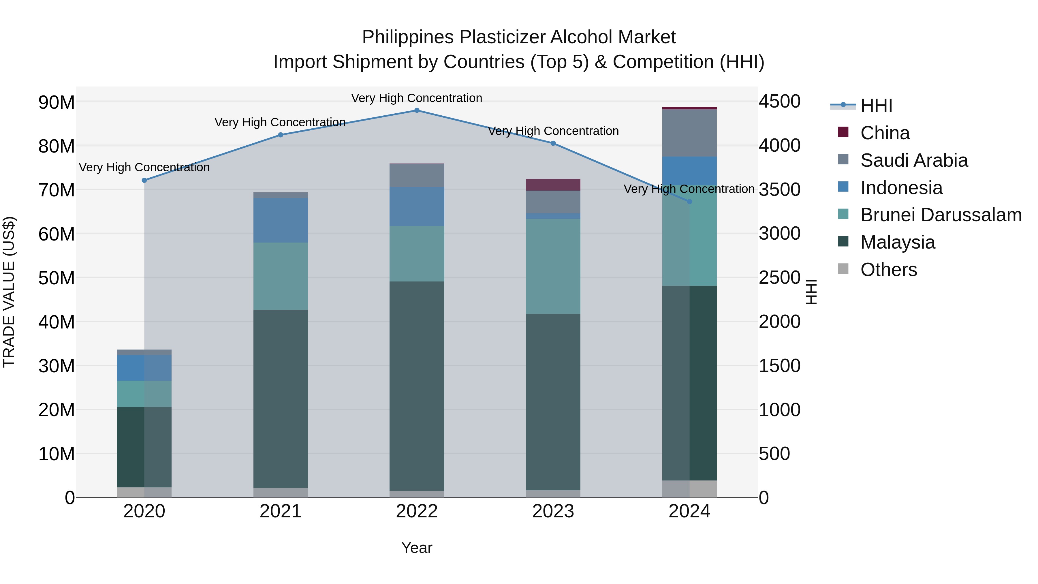 Philippines Plasticizer Alcohol Market Top 5 Importing Countries and Market Competition (HHI) Analysis
