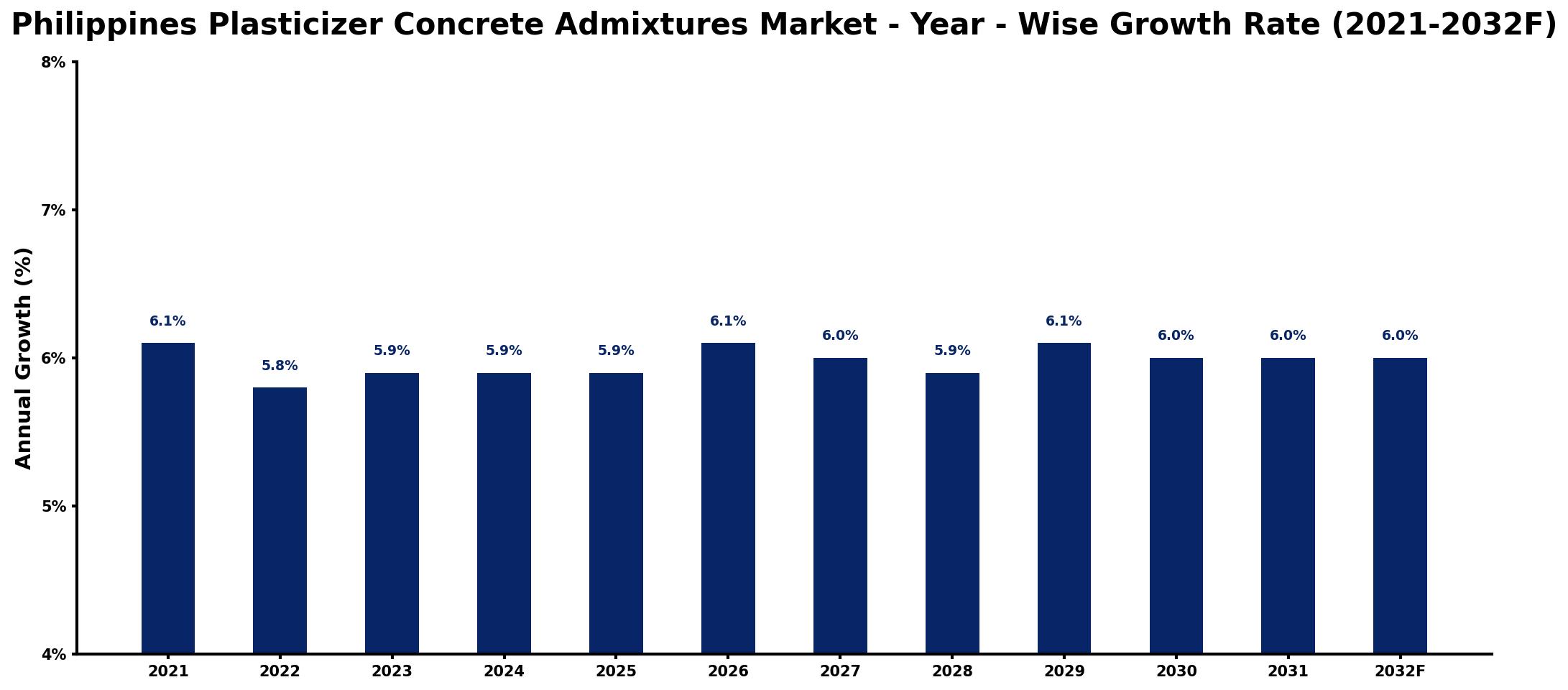 Philippines Plasticizer Concrete Admixtures Market Year-wise Growth Rate and Key Drivers