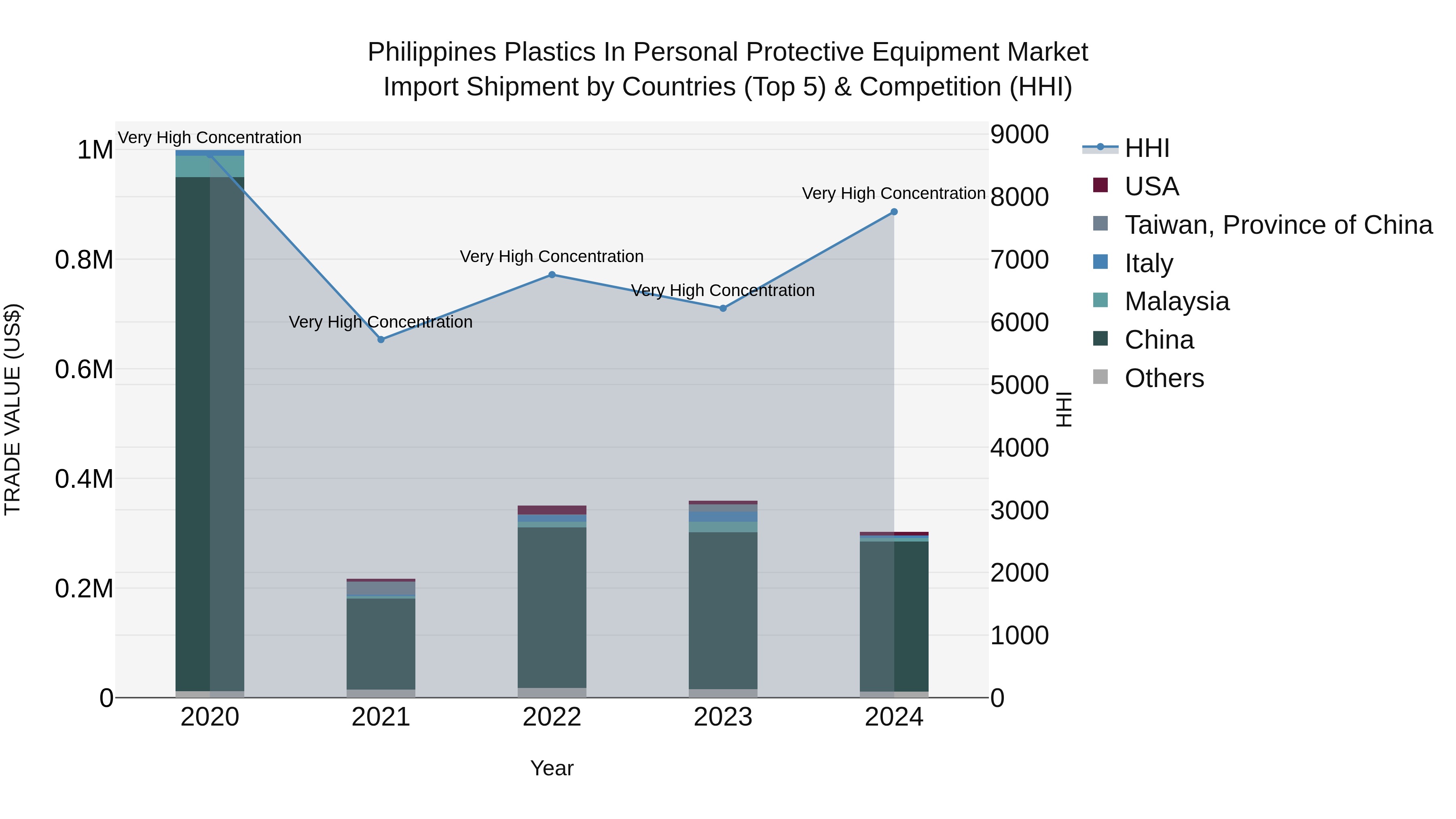 Philippines Plastics In Personal Protective Equipment Market Top 5 Importing Countries and Market Competition (HHI) Analysis