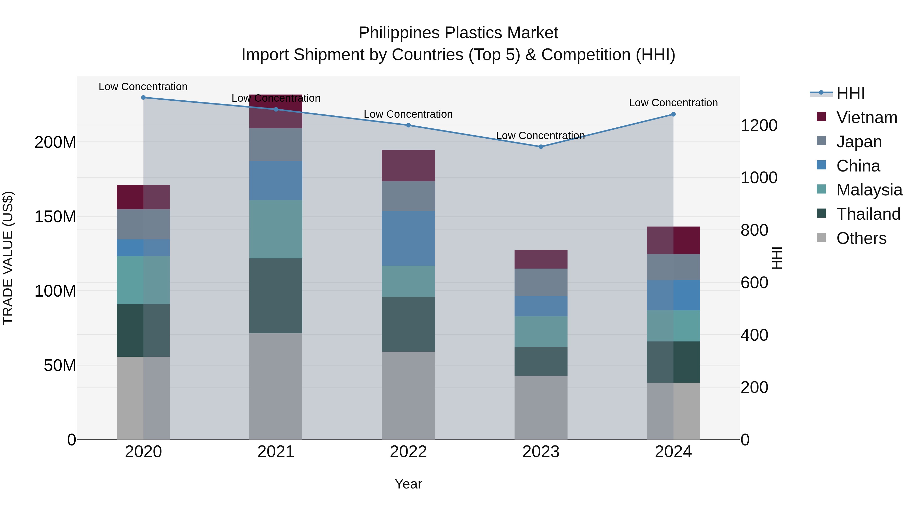 Philippines Plastics Market Top 5 Importing Countries and Market Competition (HHI) Analysis